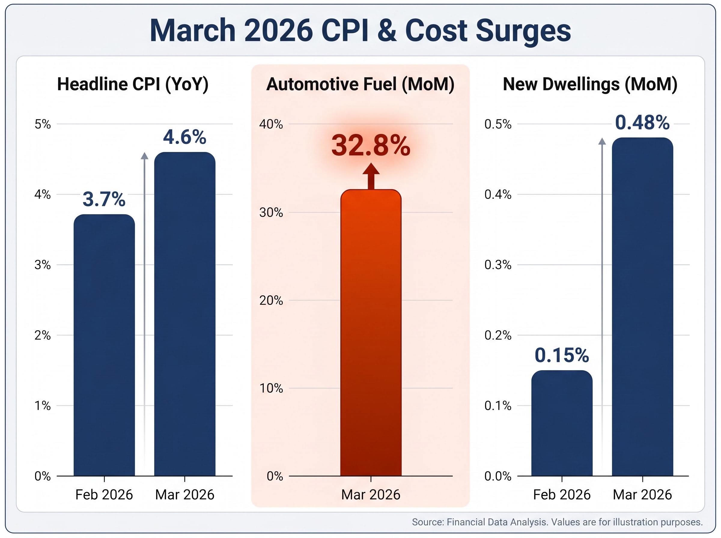 March 2026 CPI & Fuel Surge Visualized