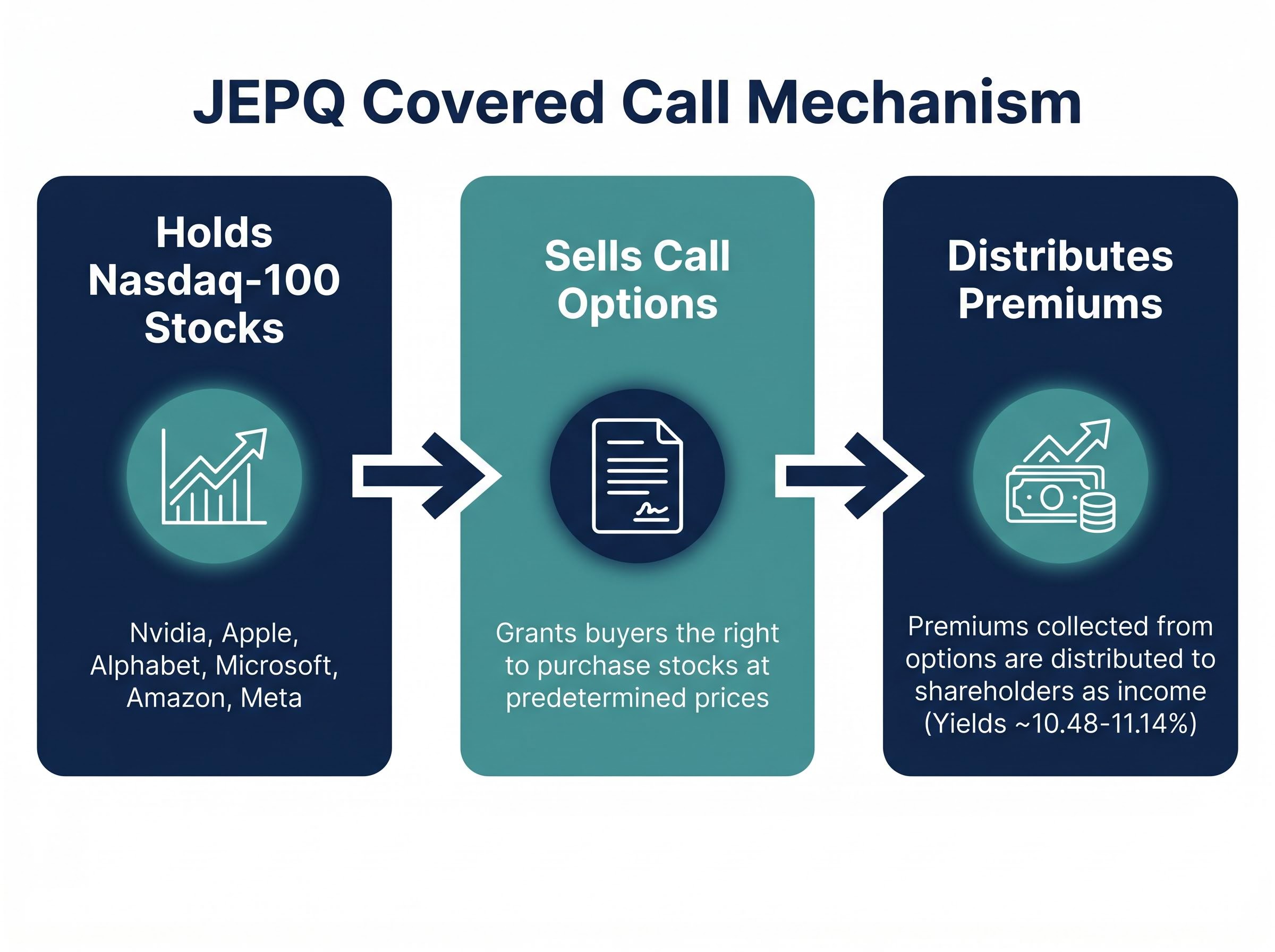 How JEPQ Generates 11% Yield