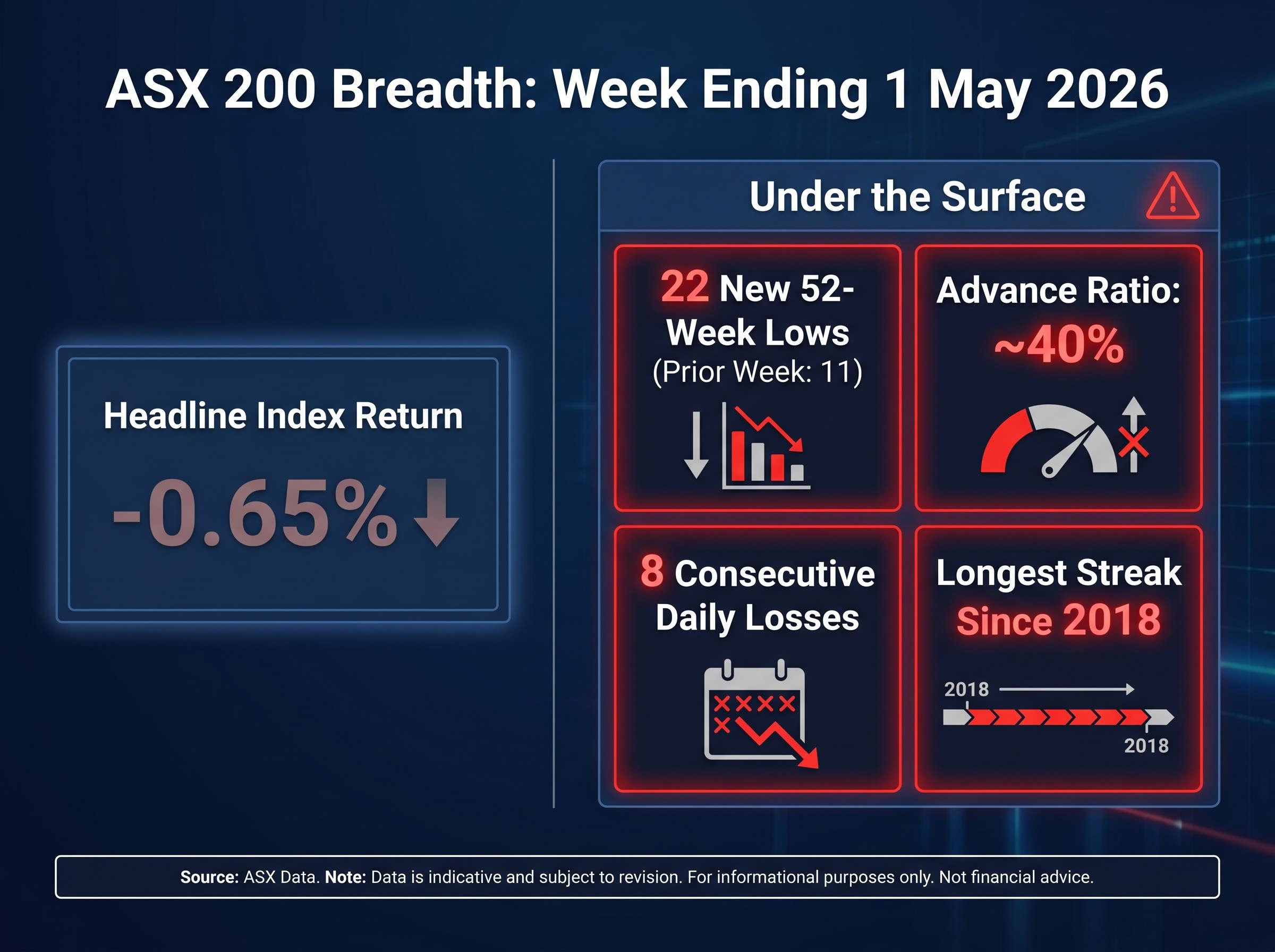 ASX 200 Weekly Breadth Divergence