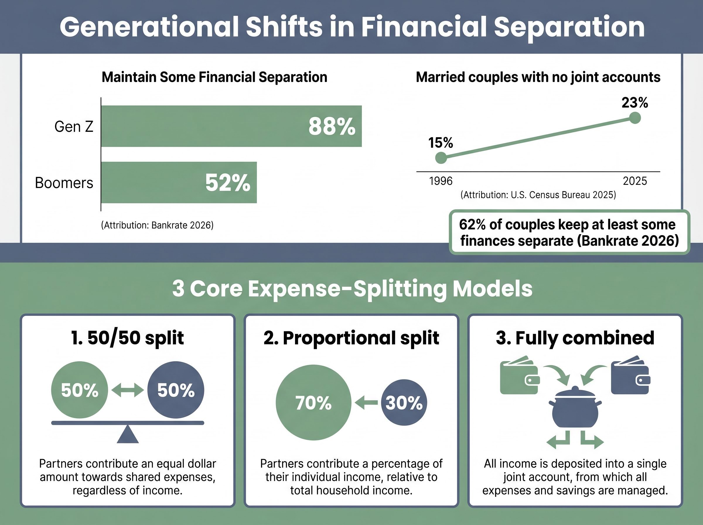 Generational Shifts in Expense Splitting
