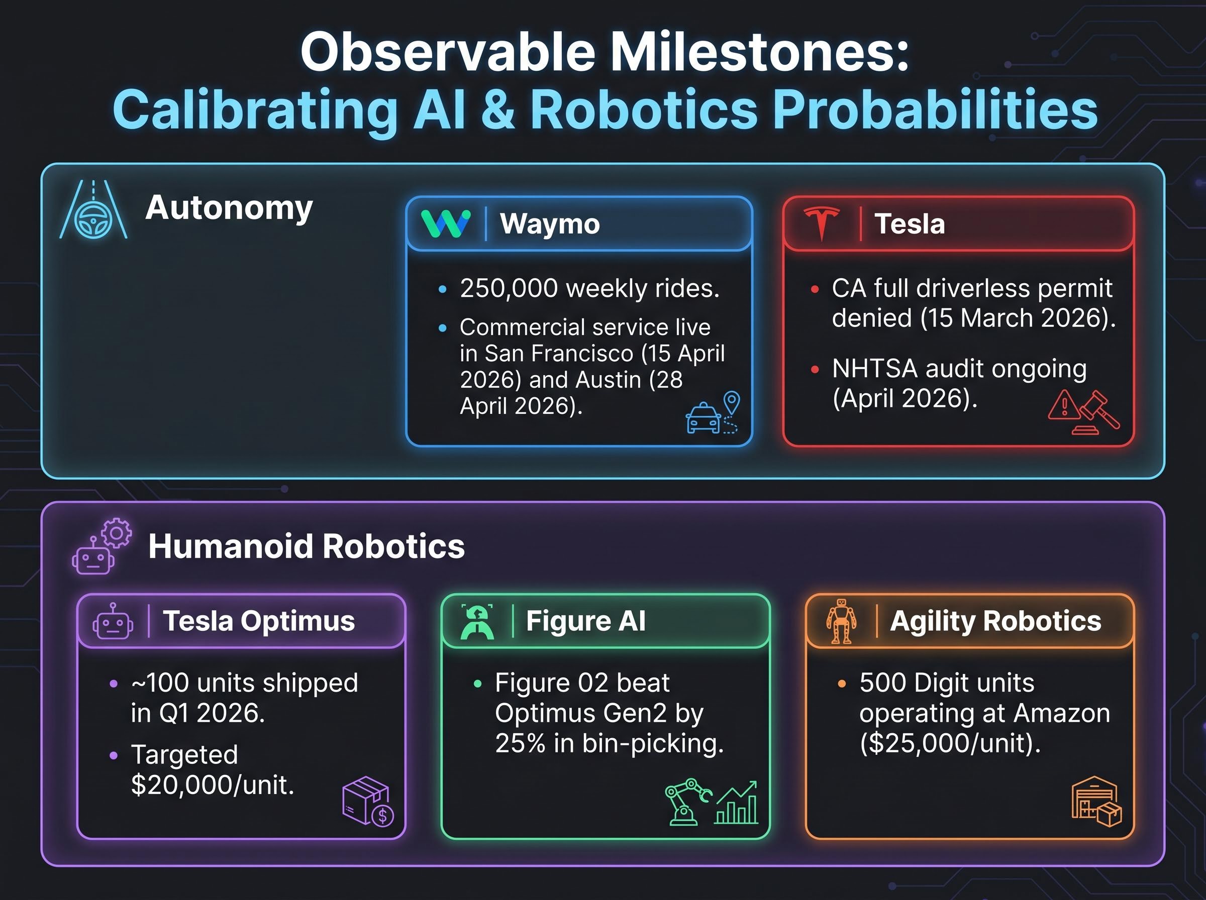 Observable Milestones: Calibrating AI & Robotics Probabilities