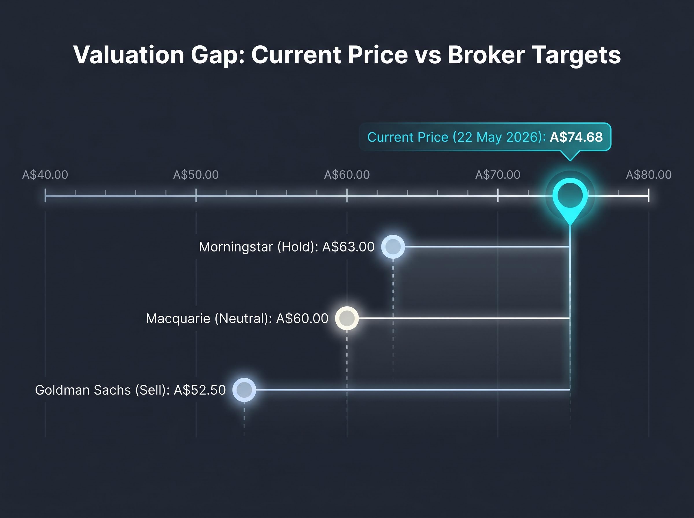 Valuation Gap: Share Price vs Analyst Targets