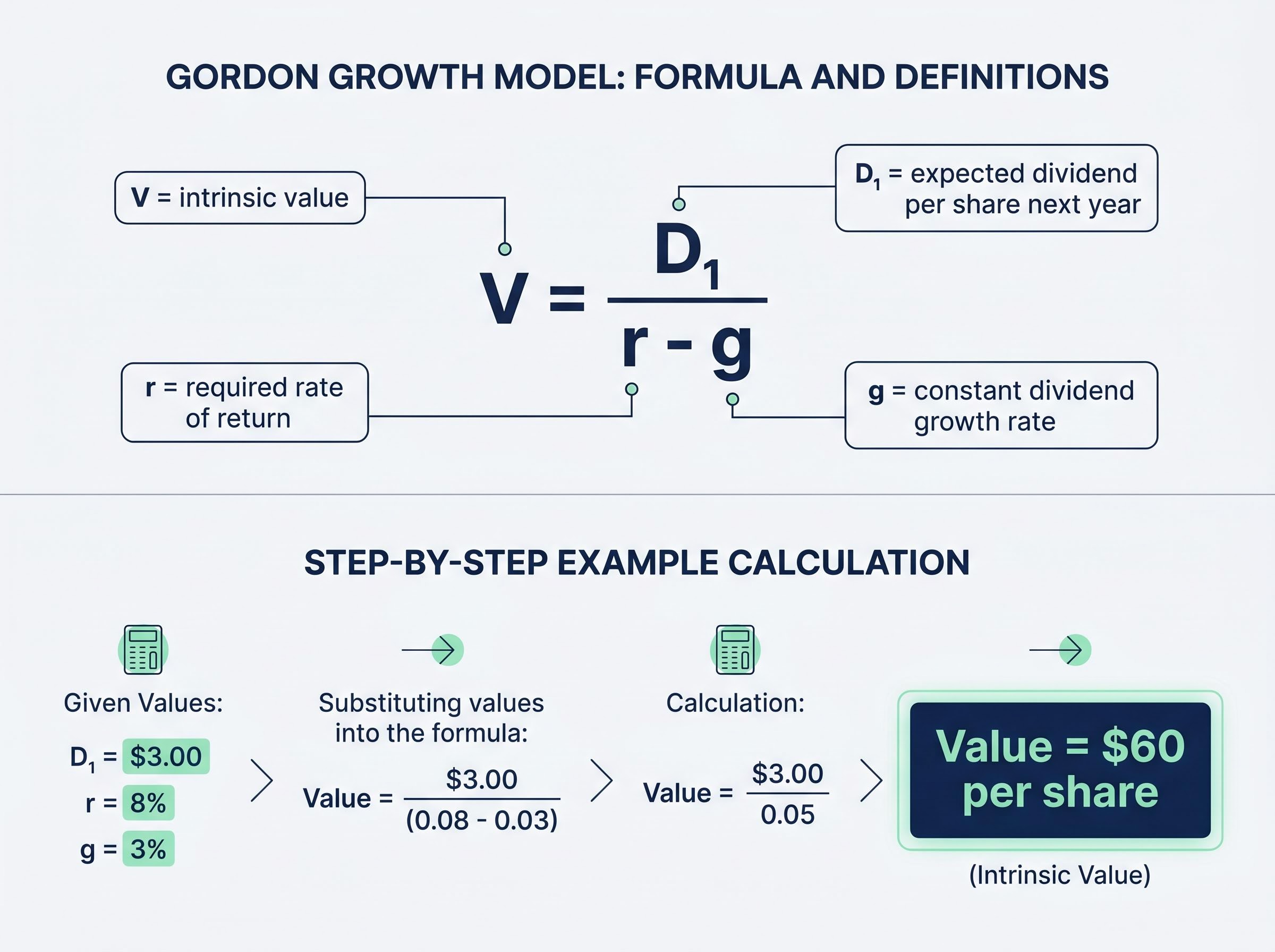 The Gordon Growth Model in Practice