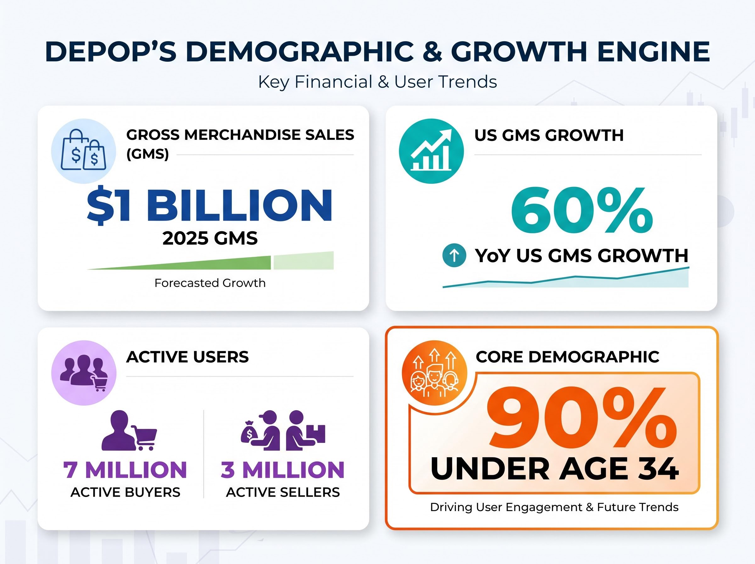 Depop's Demographic & Growth Engine