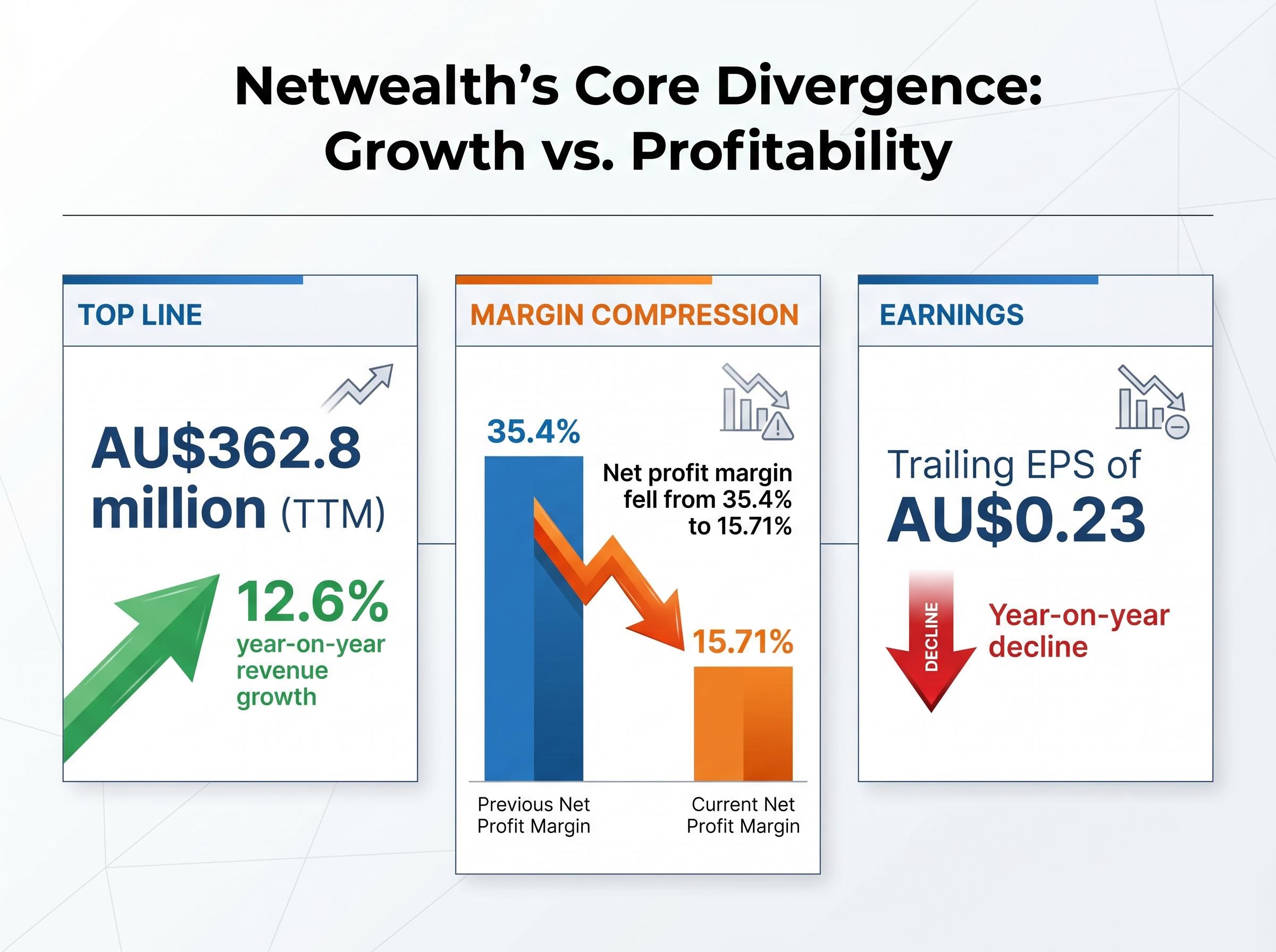 The Growth vs. Margin Divergence