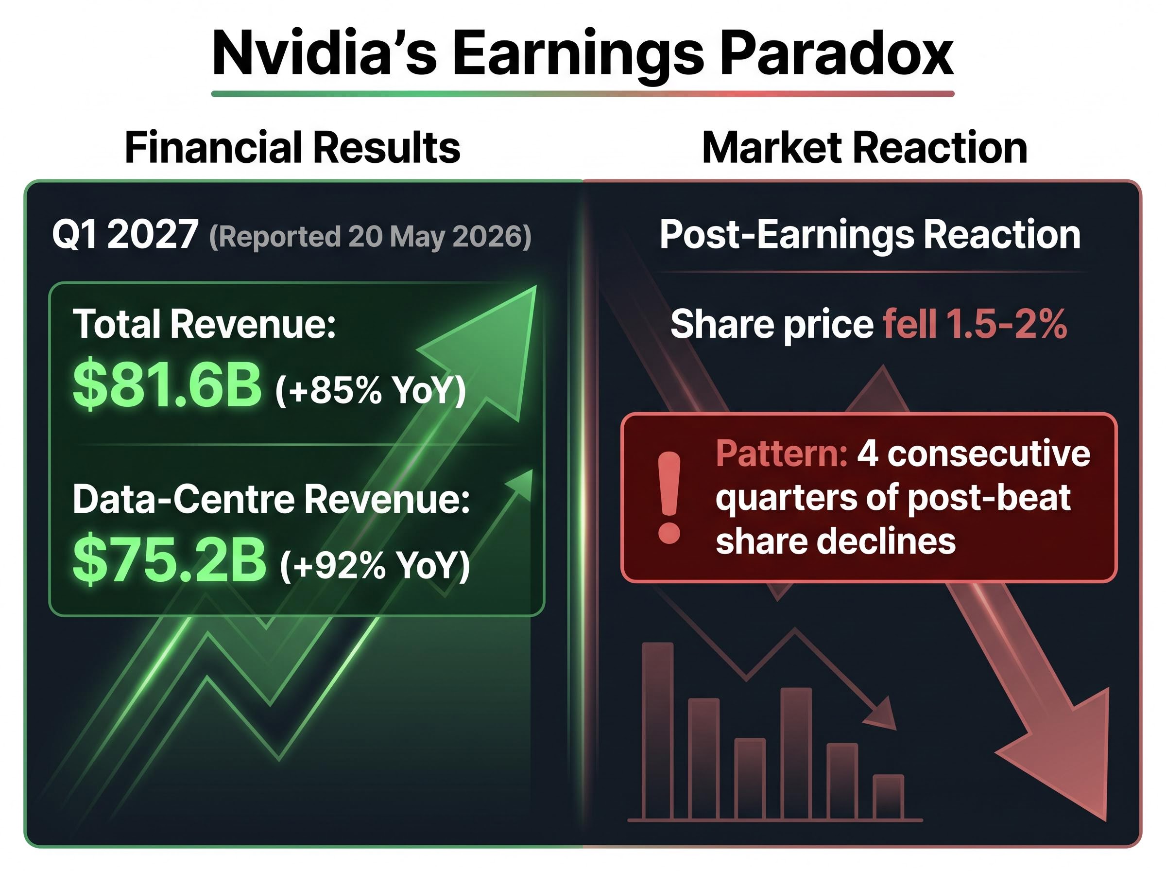Nvidia's Earnings vs. Market Reaction