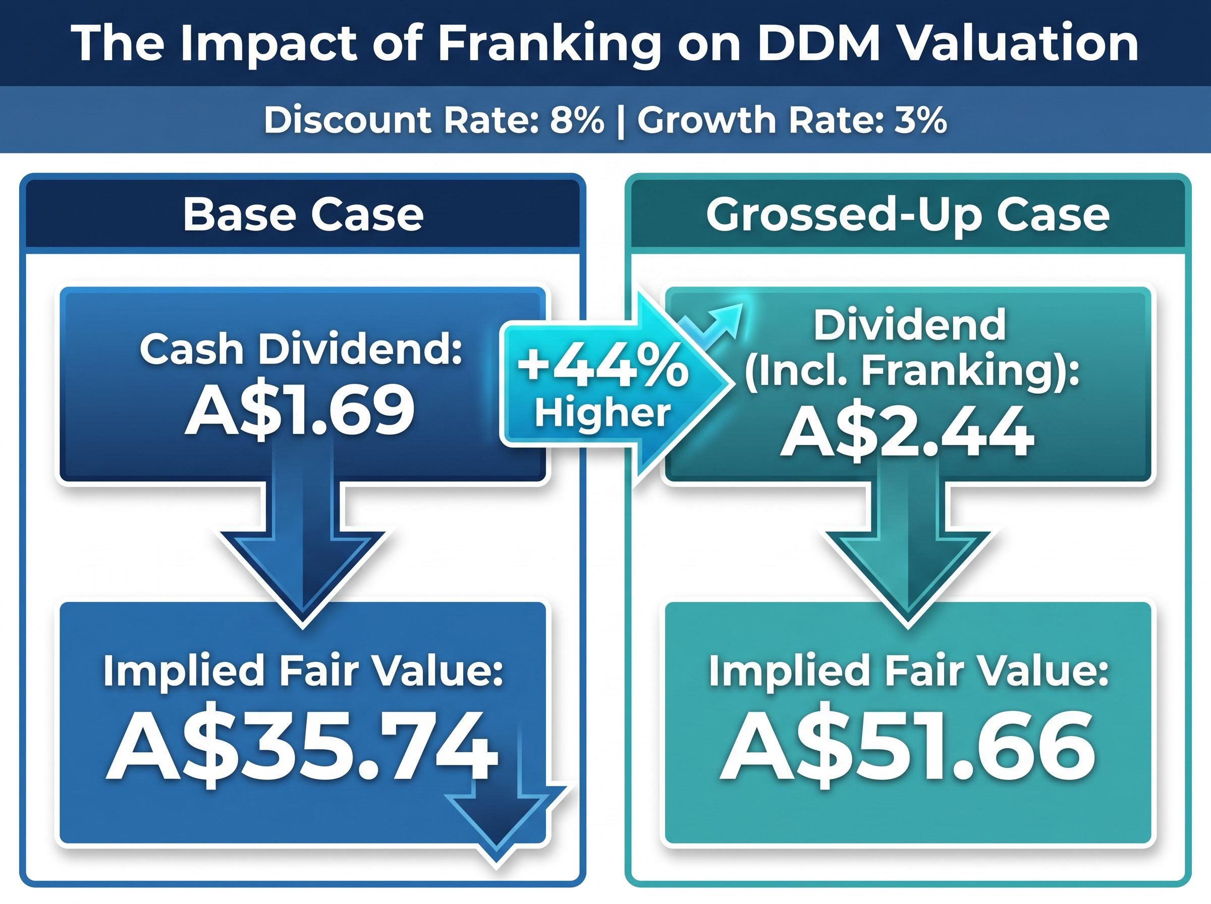 The Impact of Franking on DDM Valuation