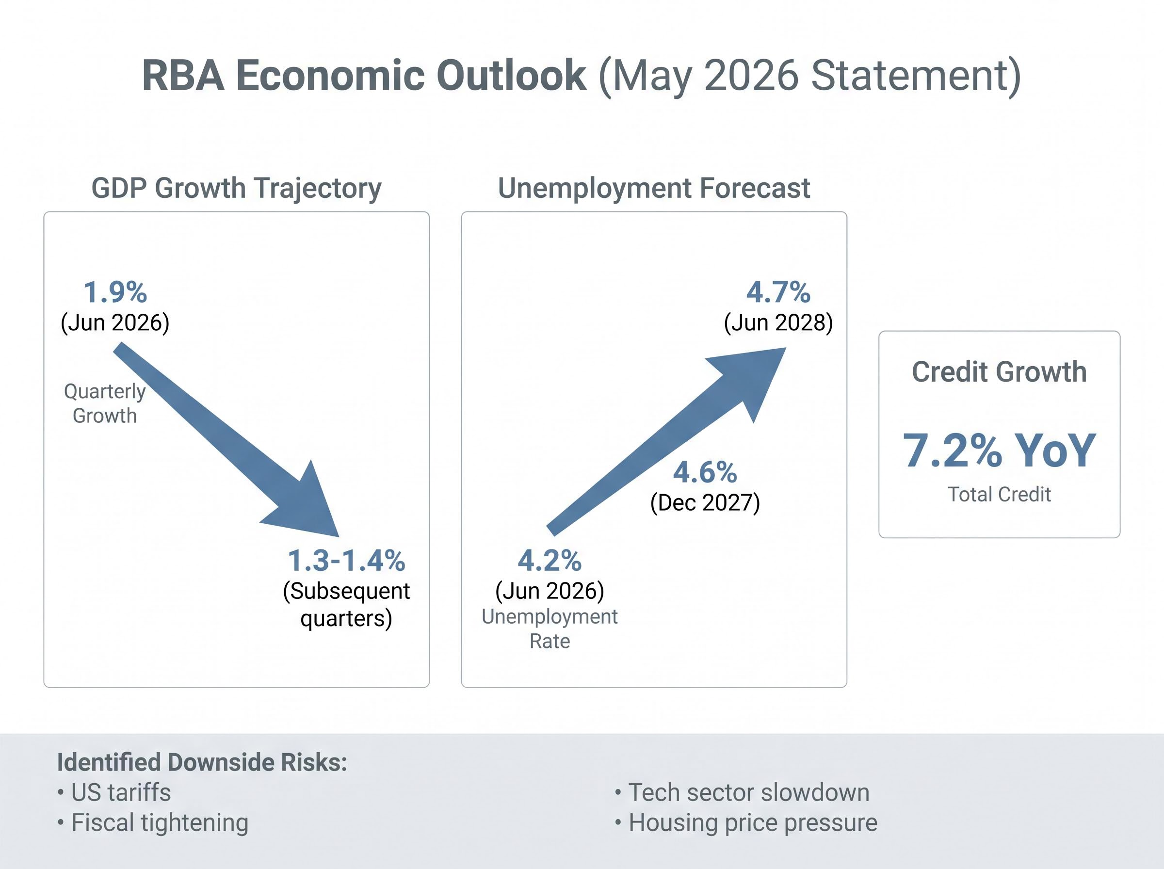 RBA Economic Trajectory: The Case for Caution