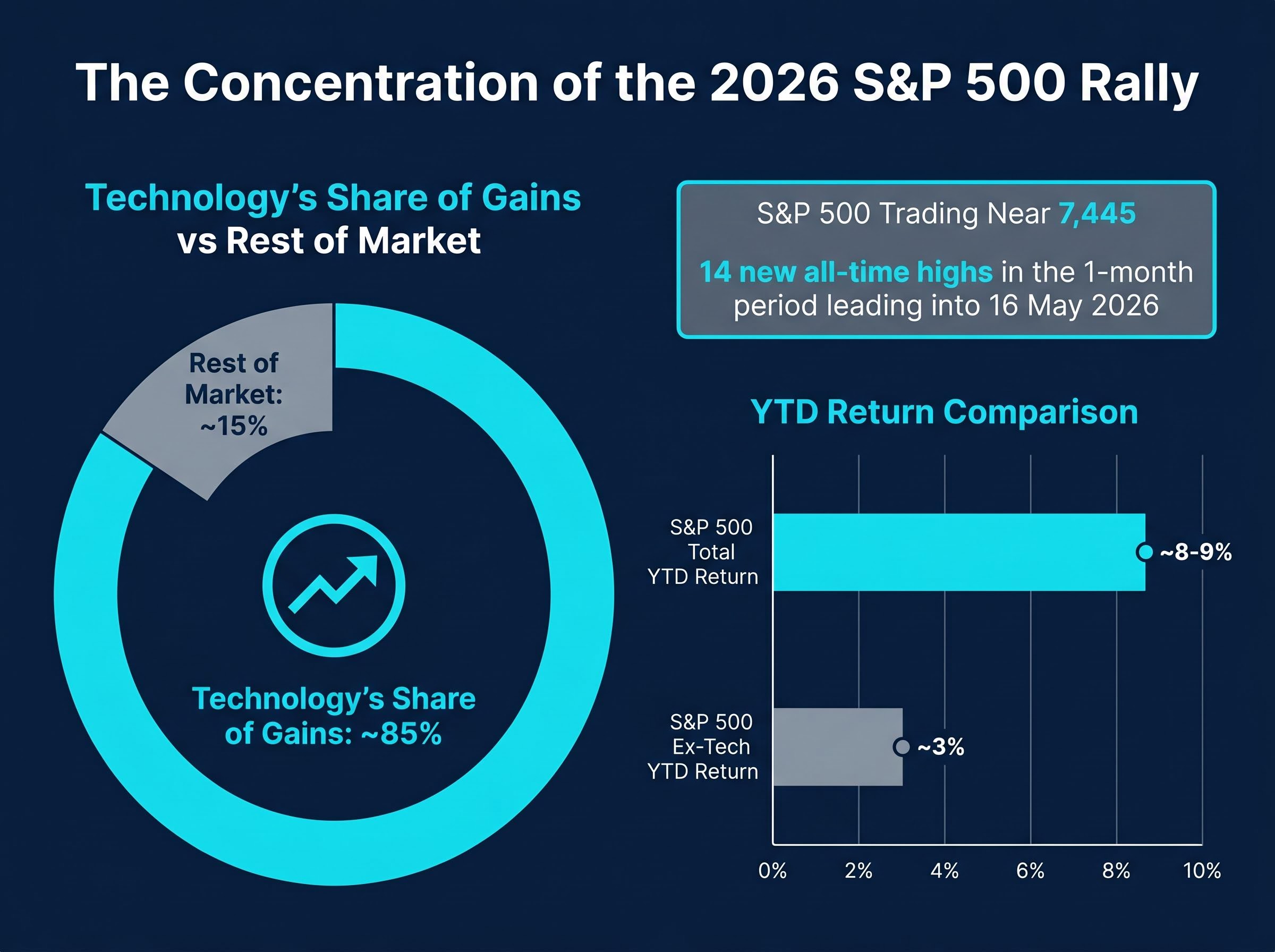 S&P 500's Narrow AI Dominance in 2026