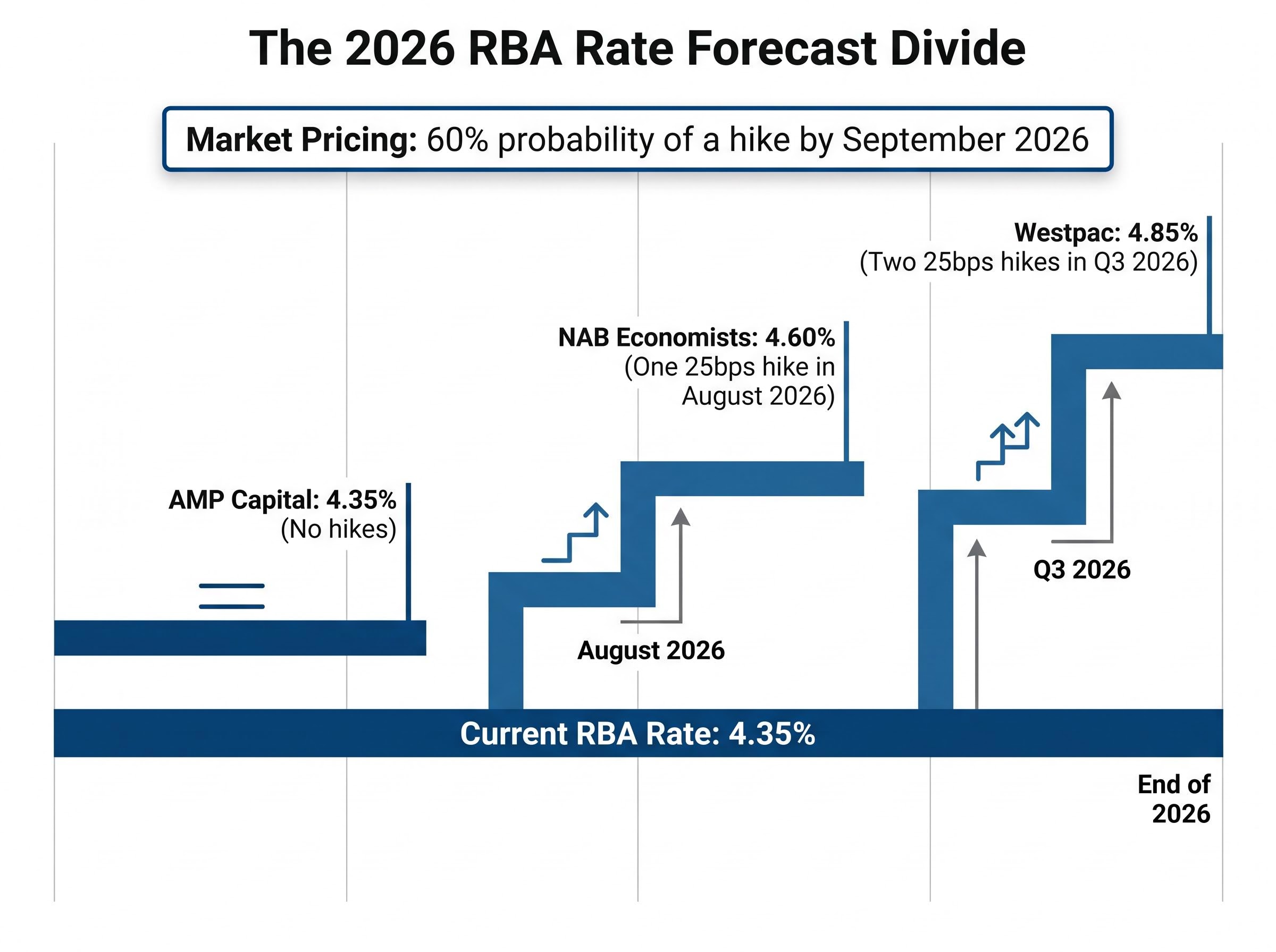The 2026 RBA Rate Forecast Divide