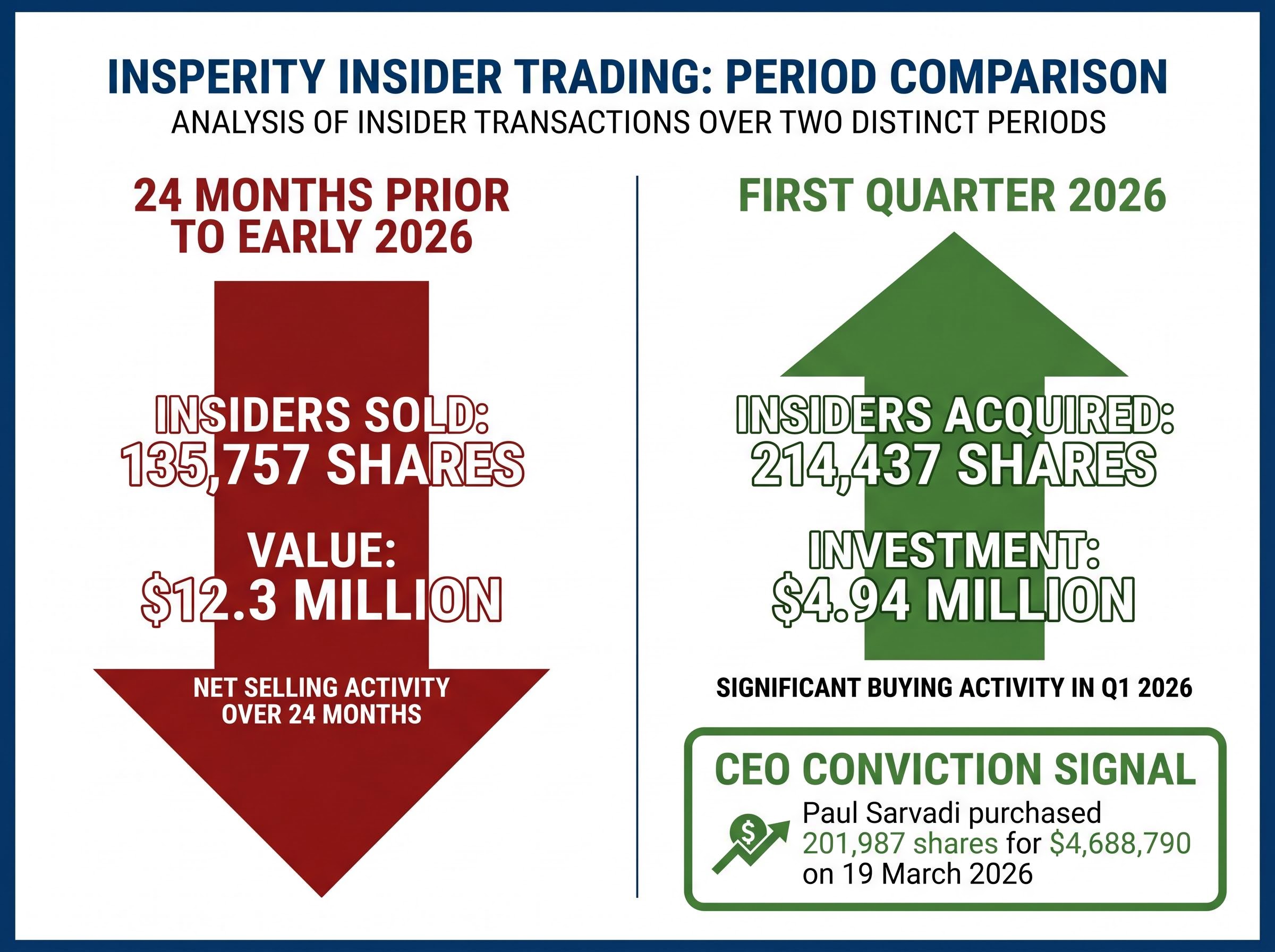 Insperity Insider Trading Reversal