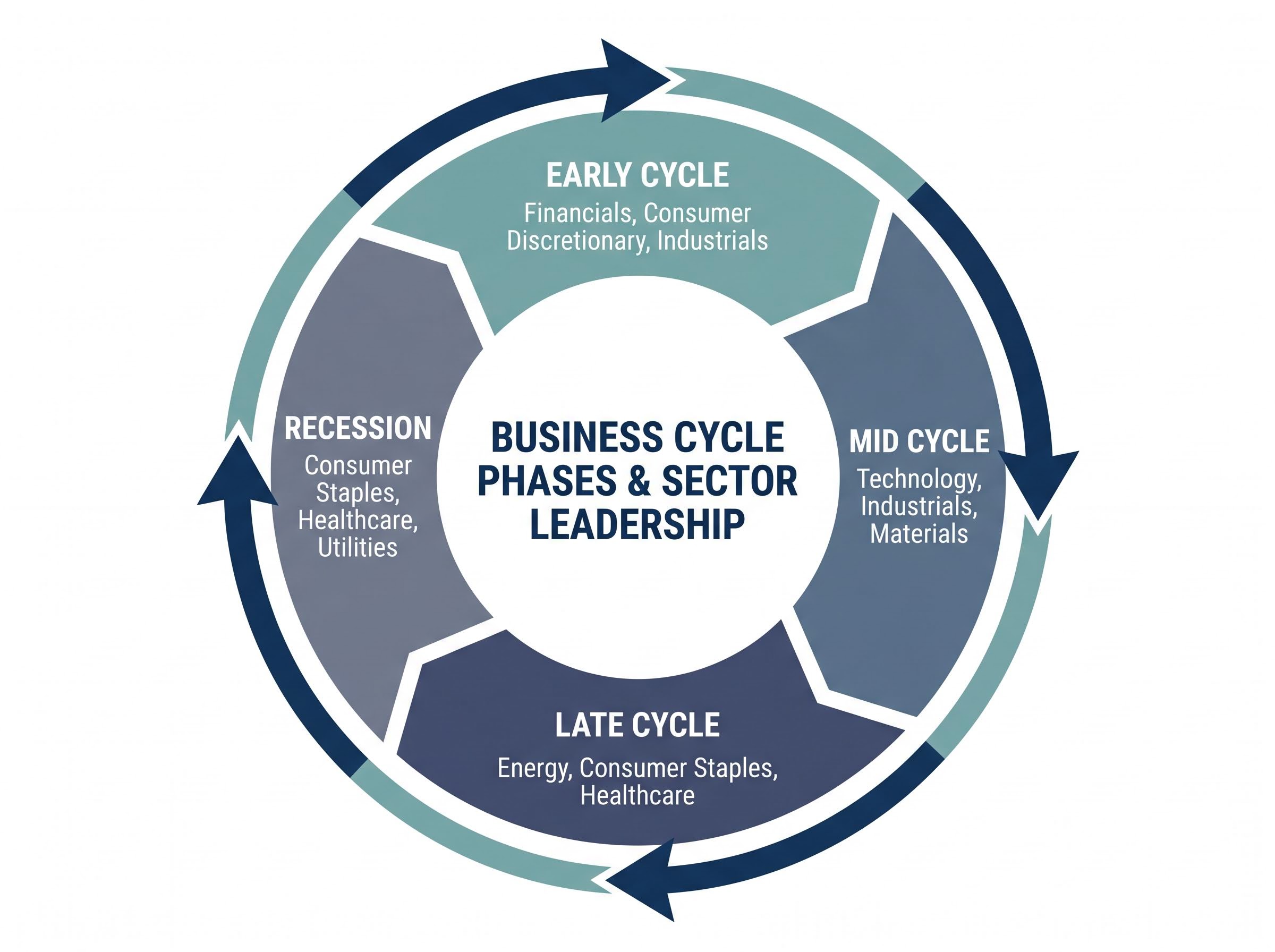 The Four Business Cycle Phases and Sector Leadership