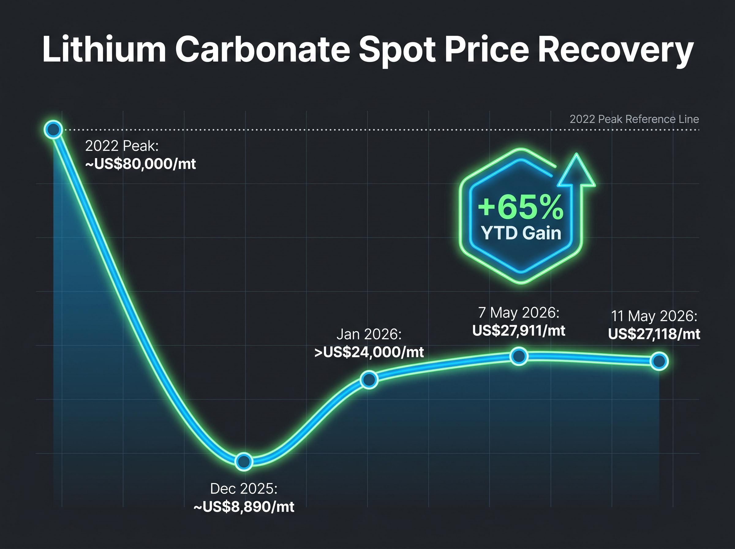 Lithium Carbonate Price Trajectory Context