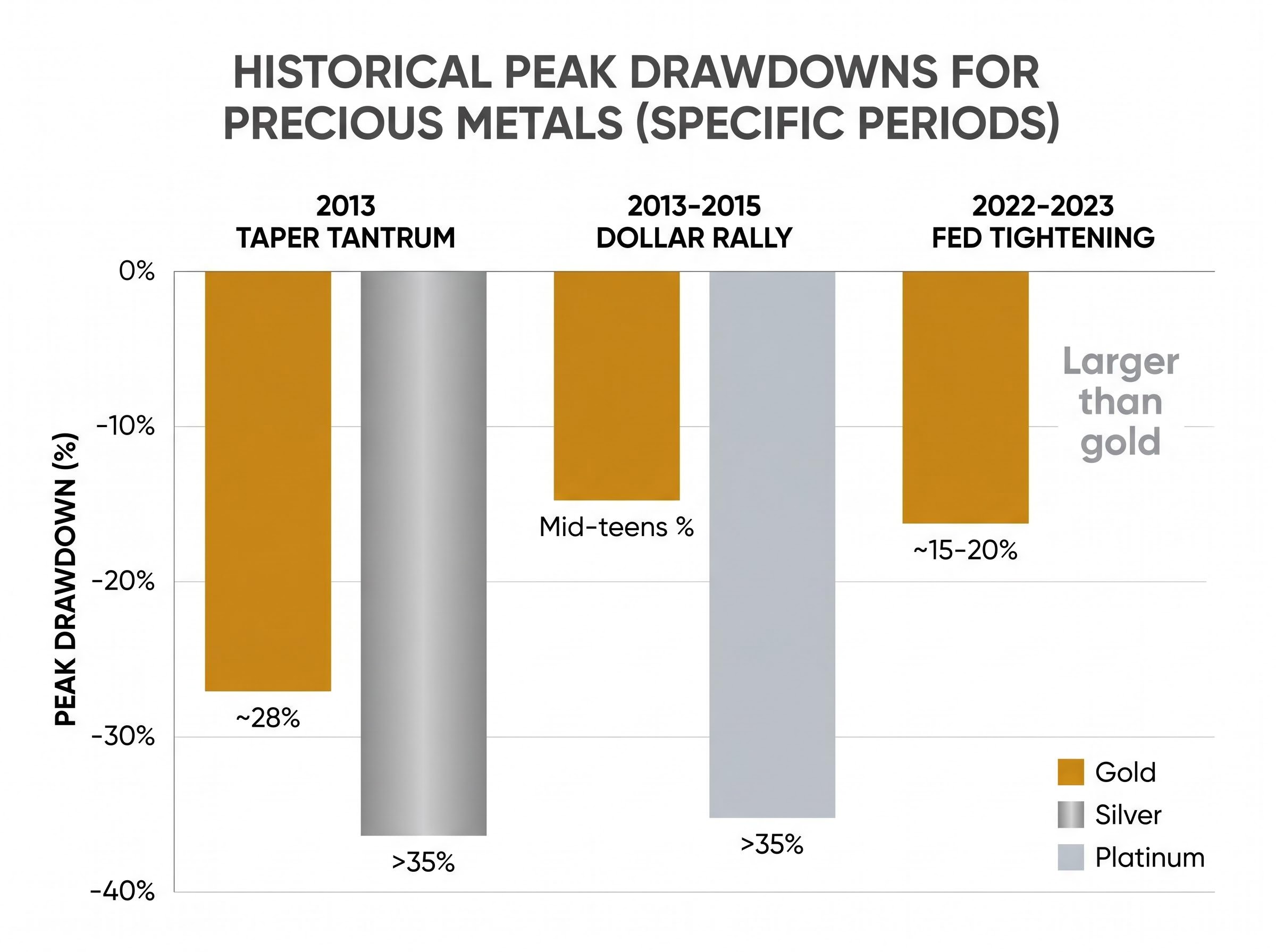Historical Drawdowns During Yield and Dollar Spikes