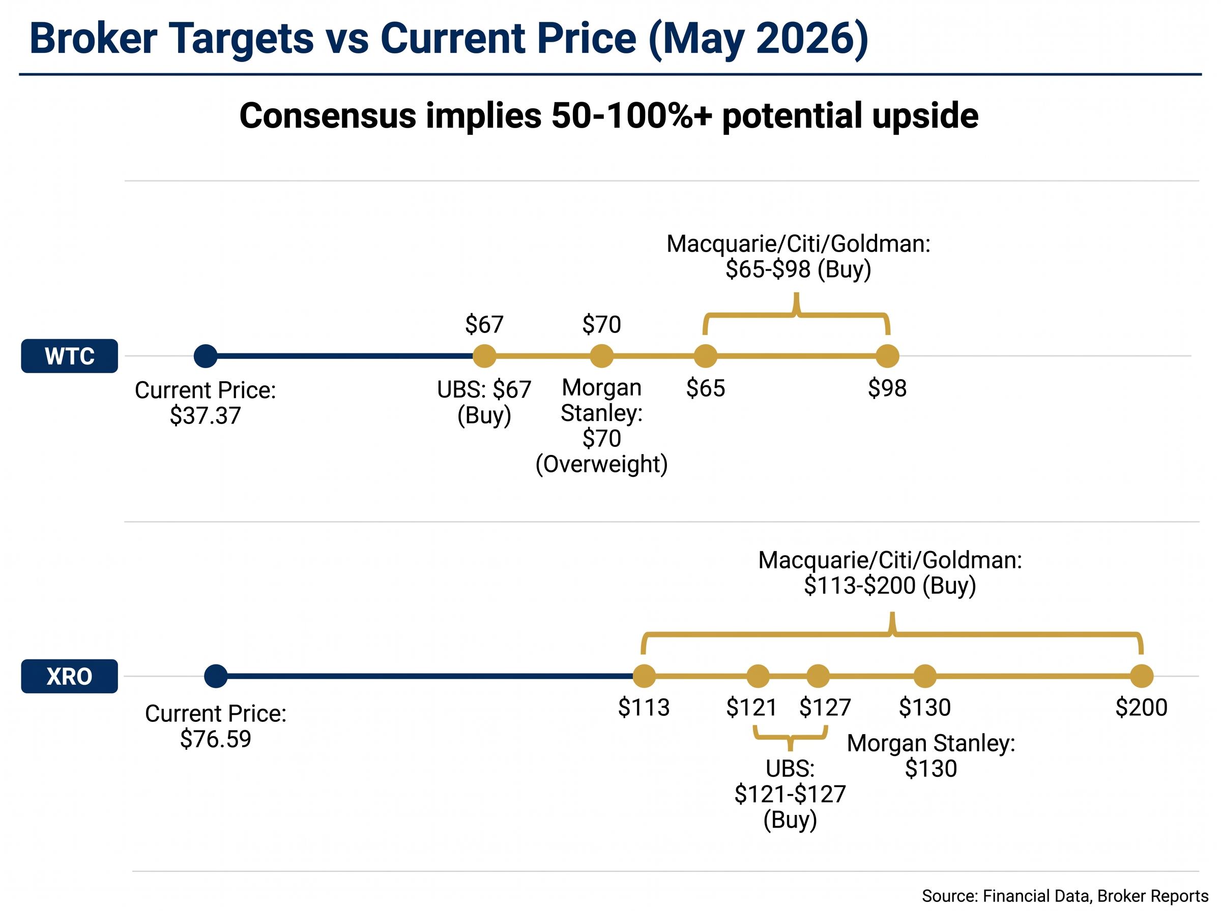 Broker Targets vs. Reality: The Valuation Gap