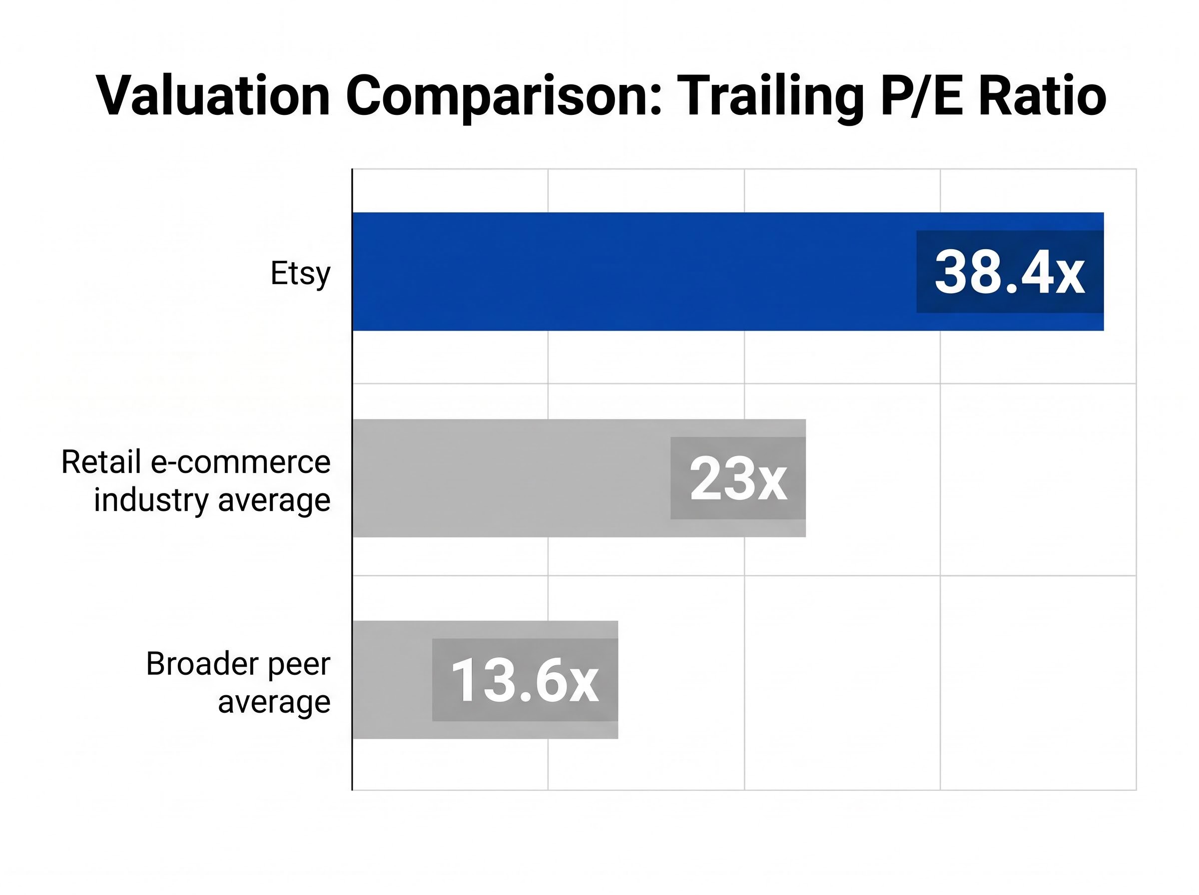 Etsy Valuation Multiples Comparison