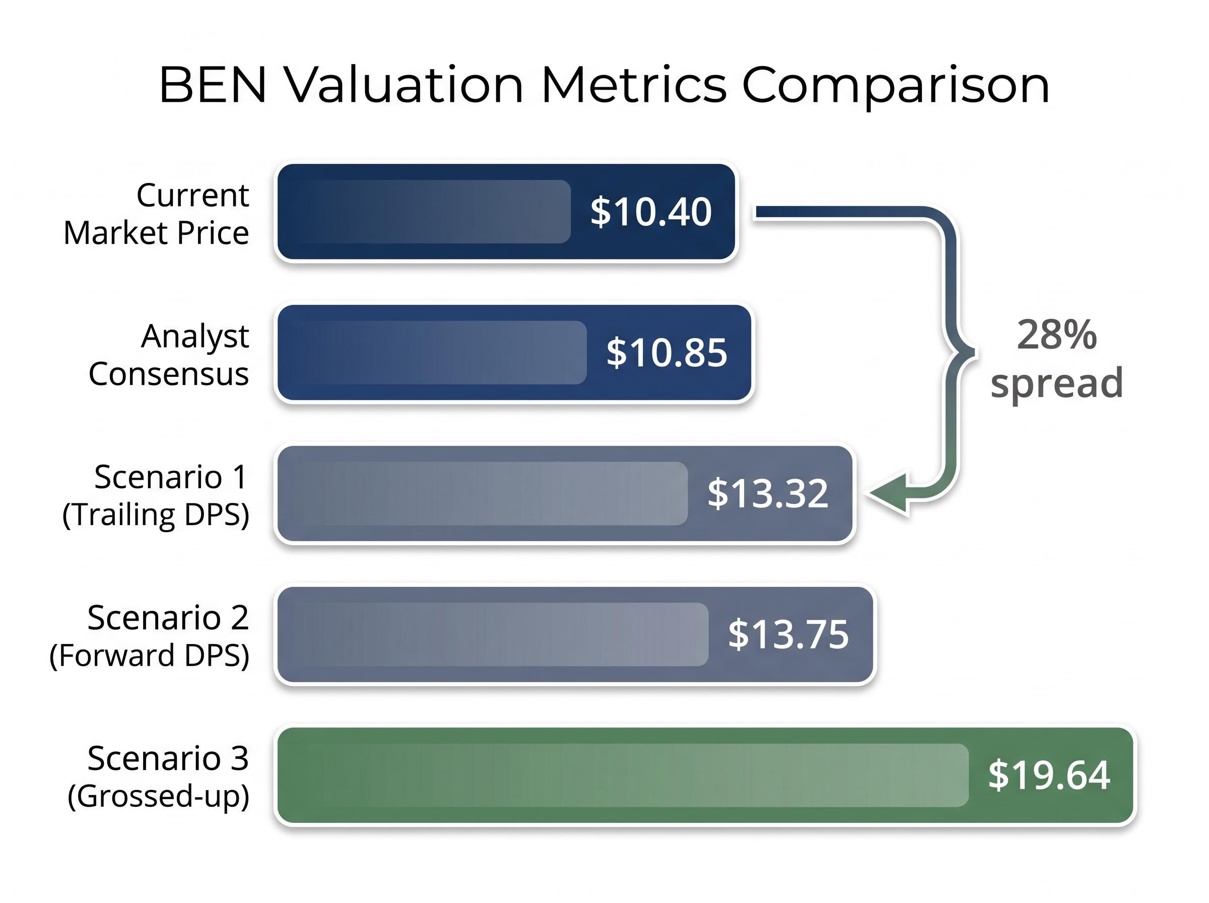 BEN Valuation Band: Market Price vs. DDM Estimates