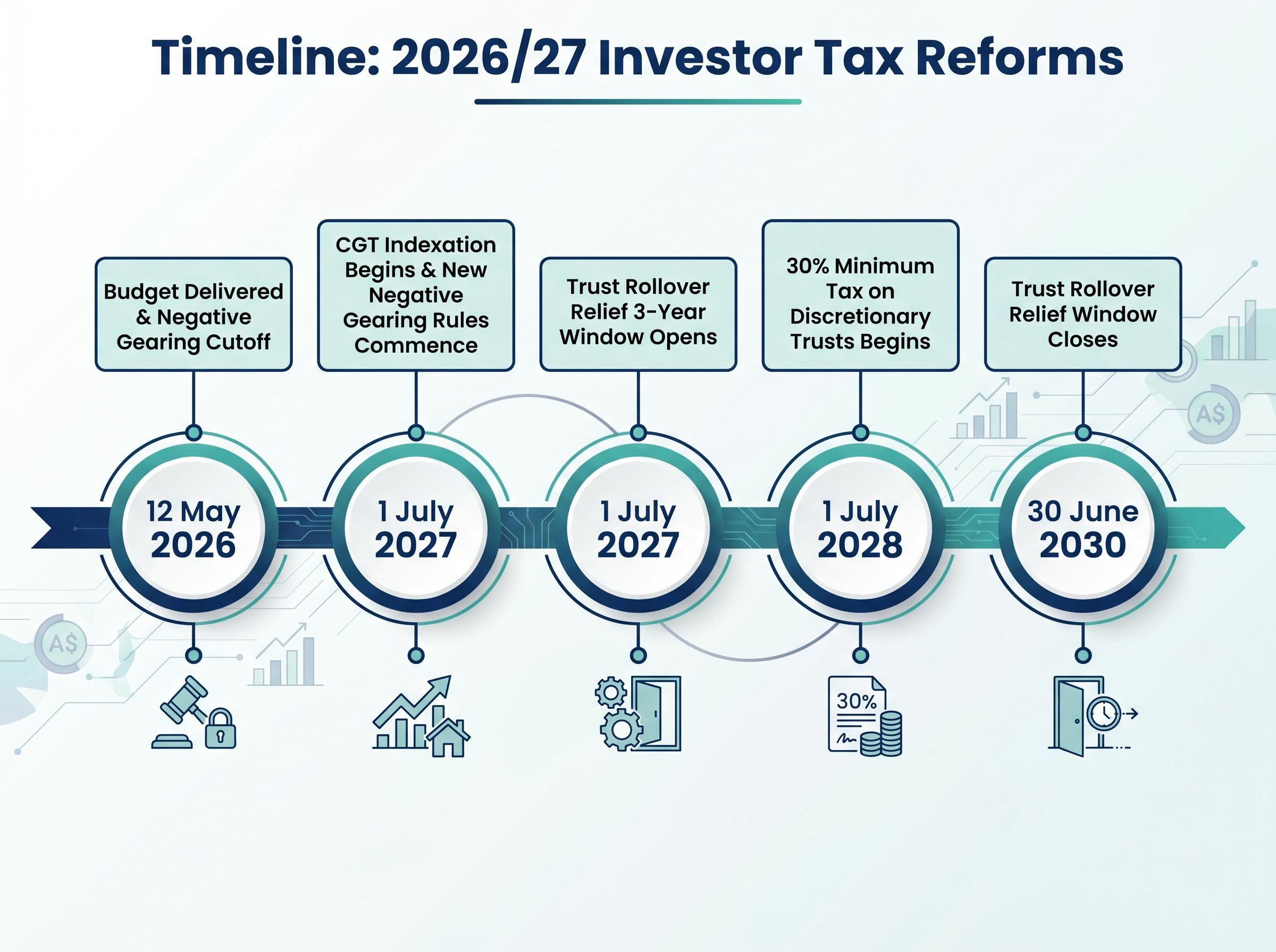 Key Dates for Australia's 2026/27 Investor Tax Reforms
