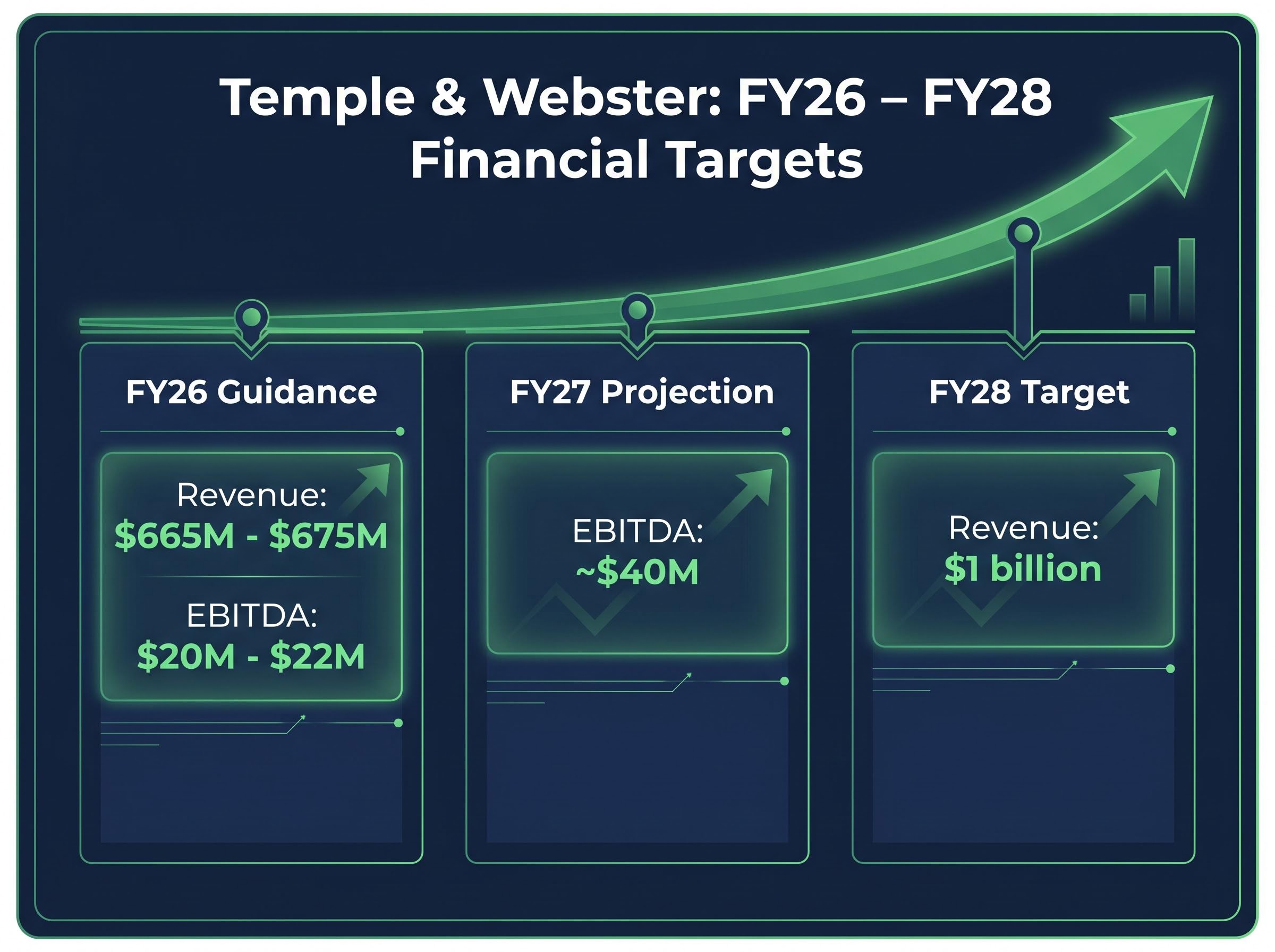 FY26 to FY28 Financial Guidance & Targets