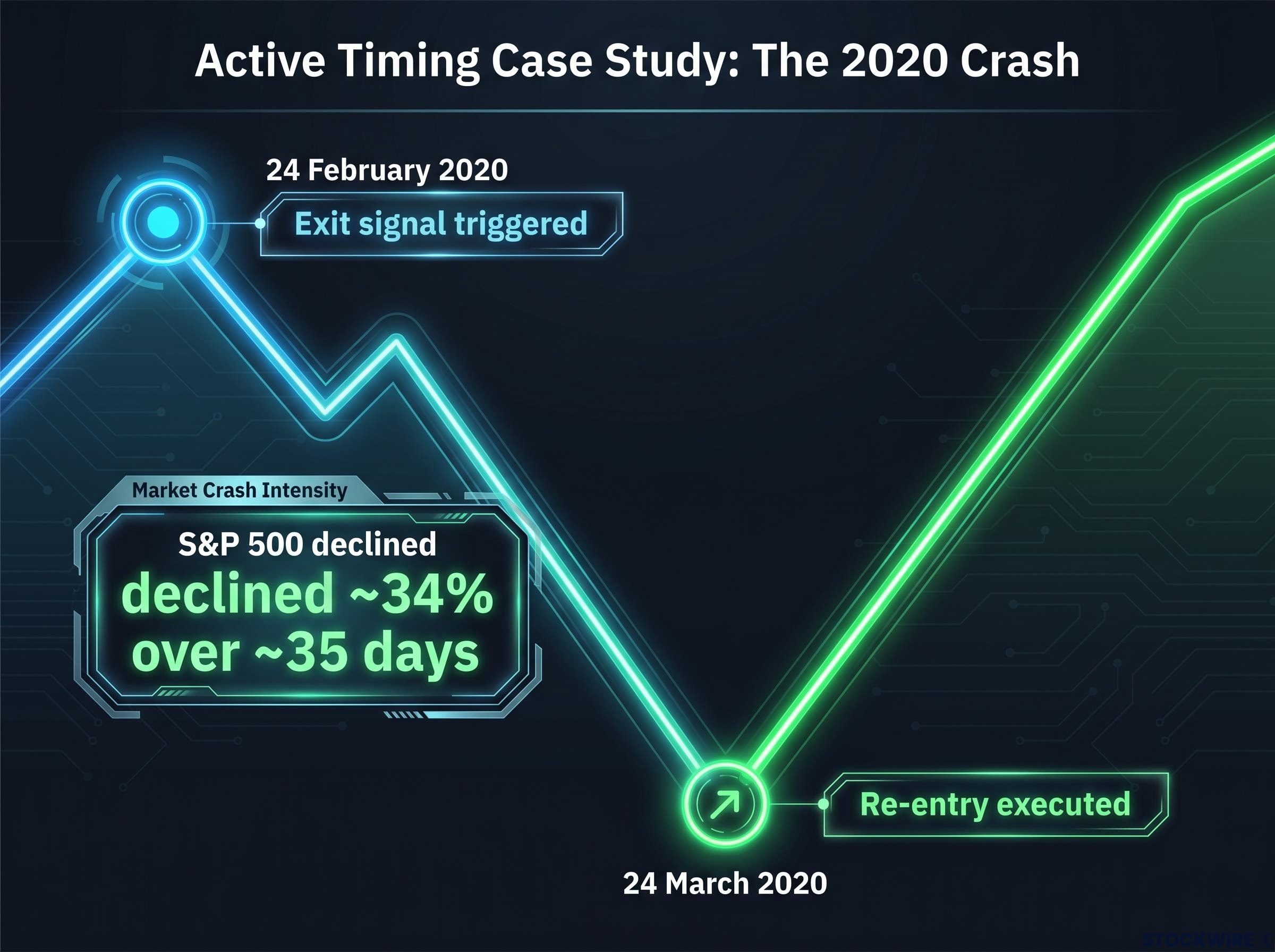 Active Timing Execution: The 2020 Crash Timeline