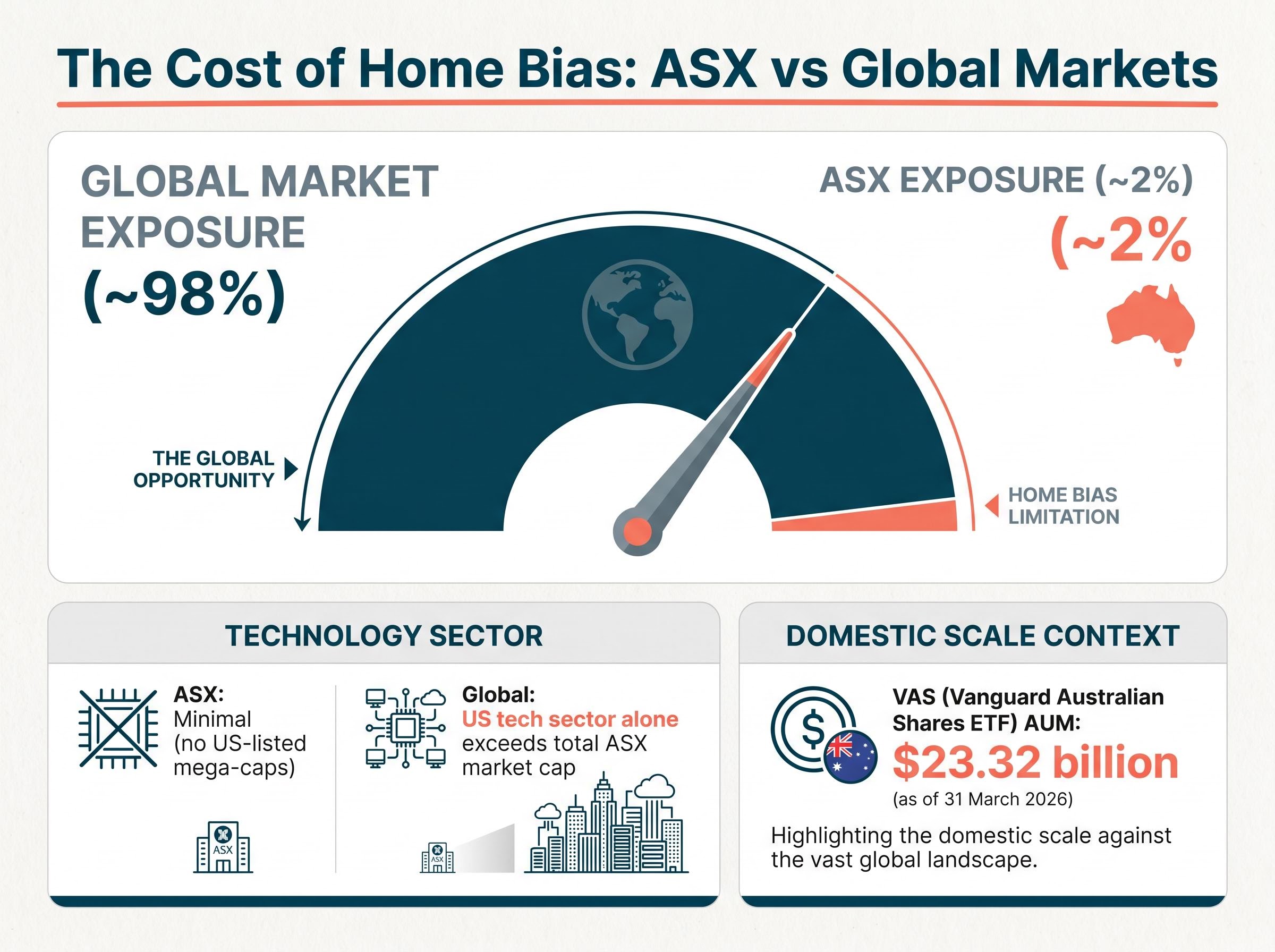 The Reality of Home Bias: ASX vs Global Context