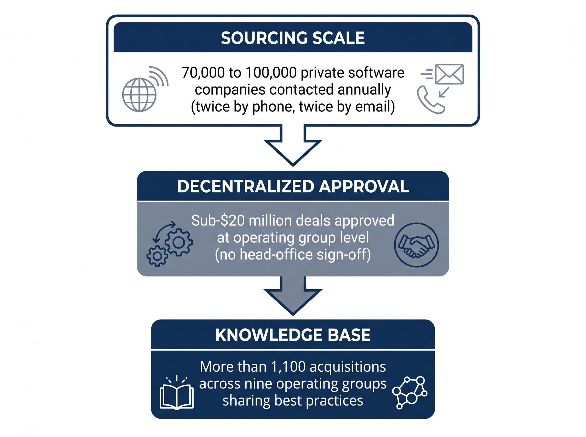 Constellation Software's Acquisition Funnel