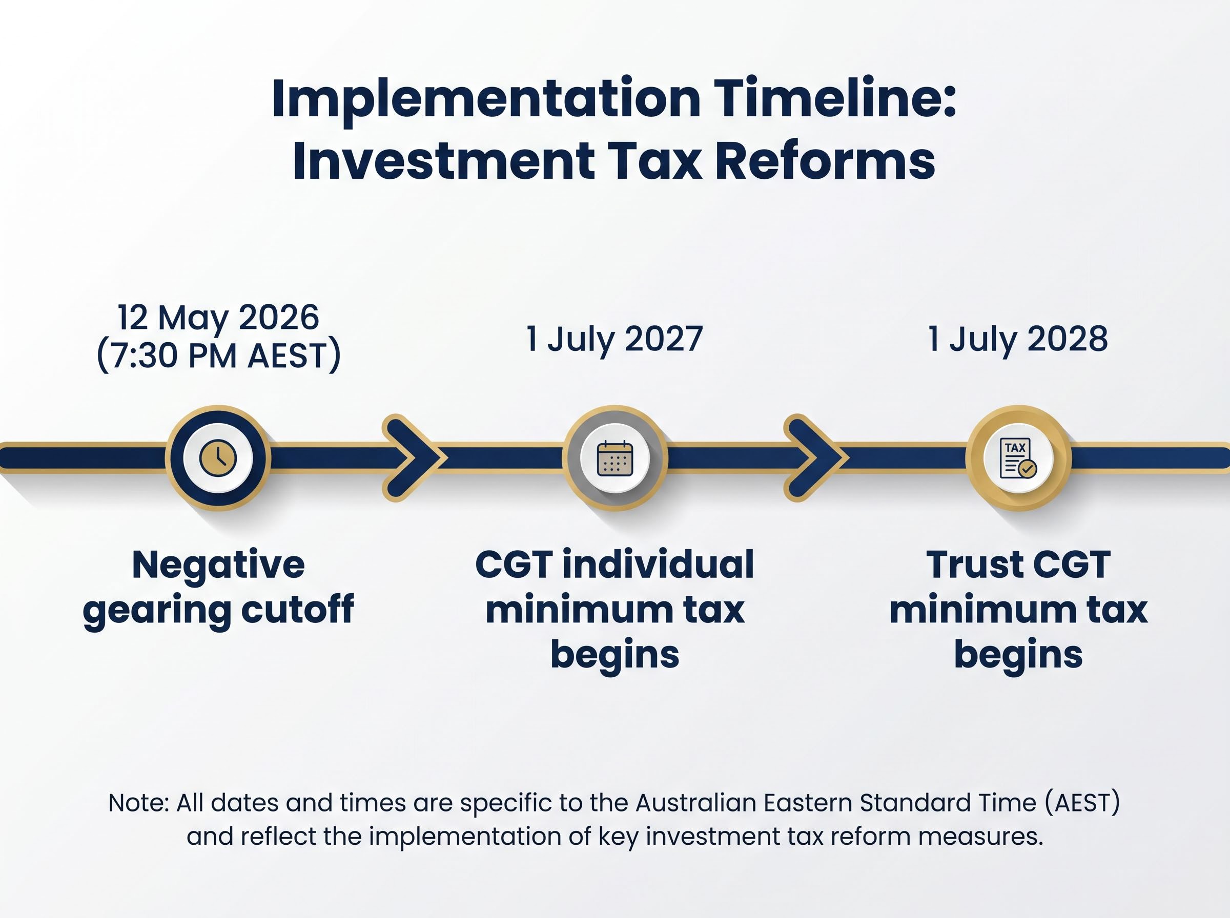 Implementation Timeline for 2026-27 Federal Budget Tax Reforms