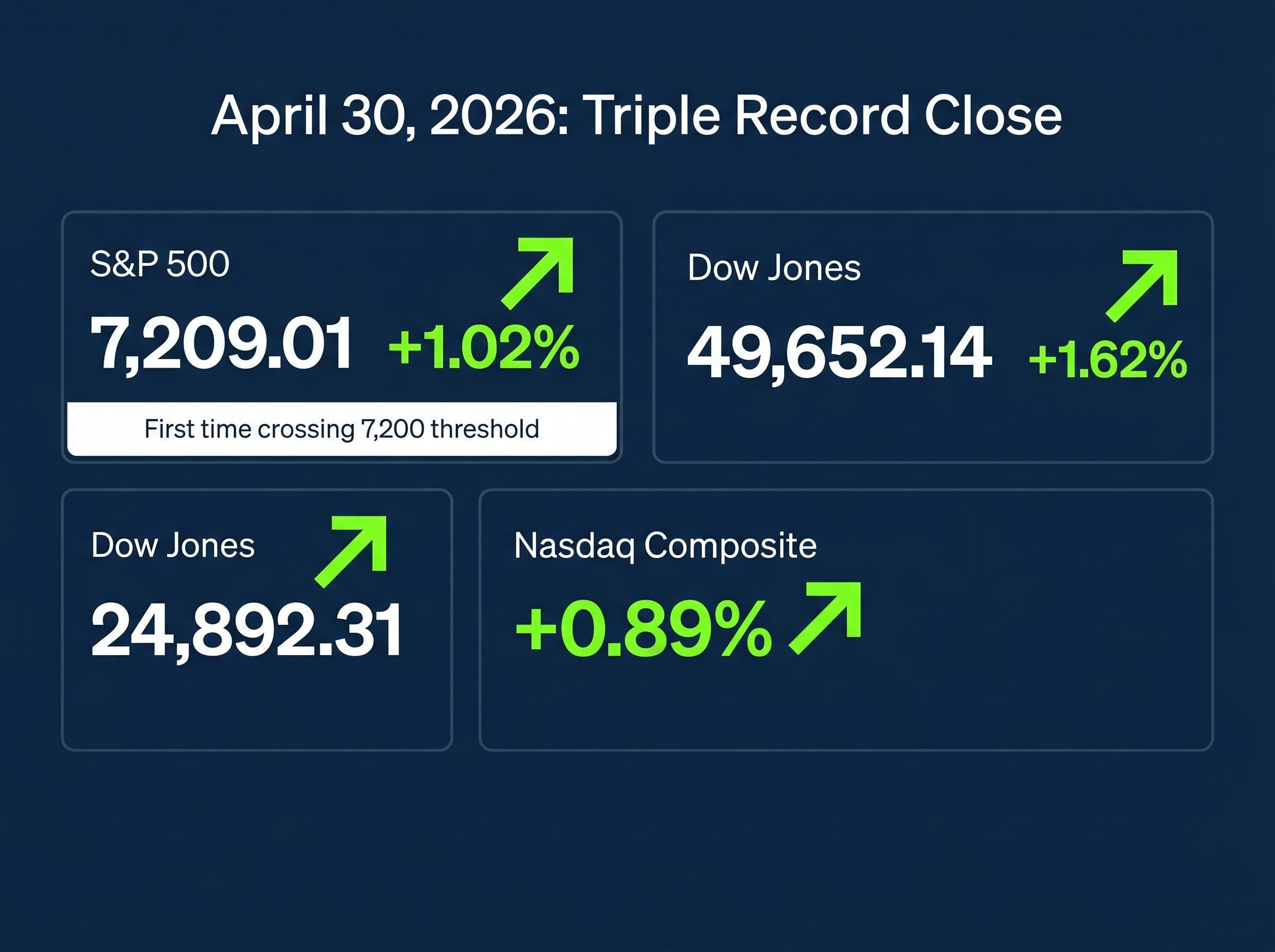 The April 30 Triple Record Close Dashboard