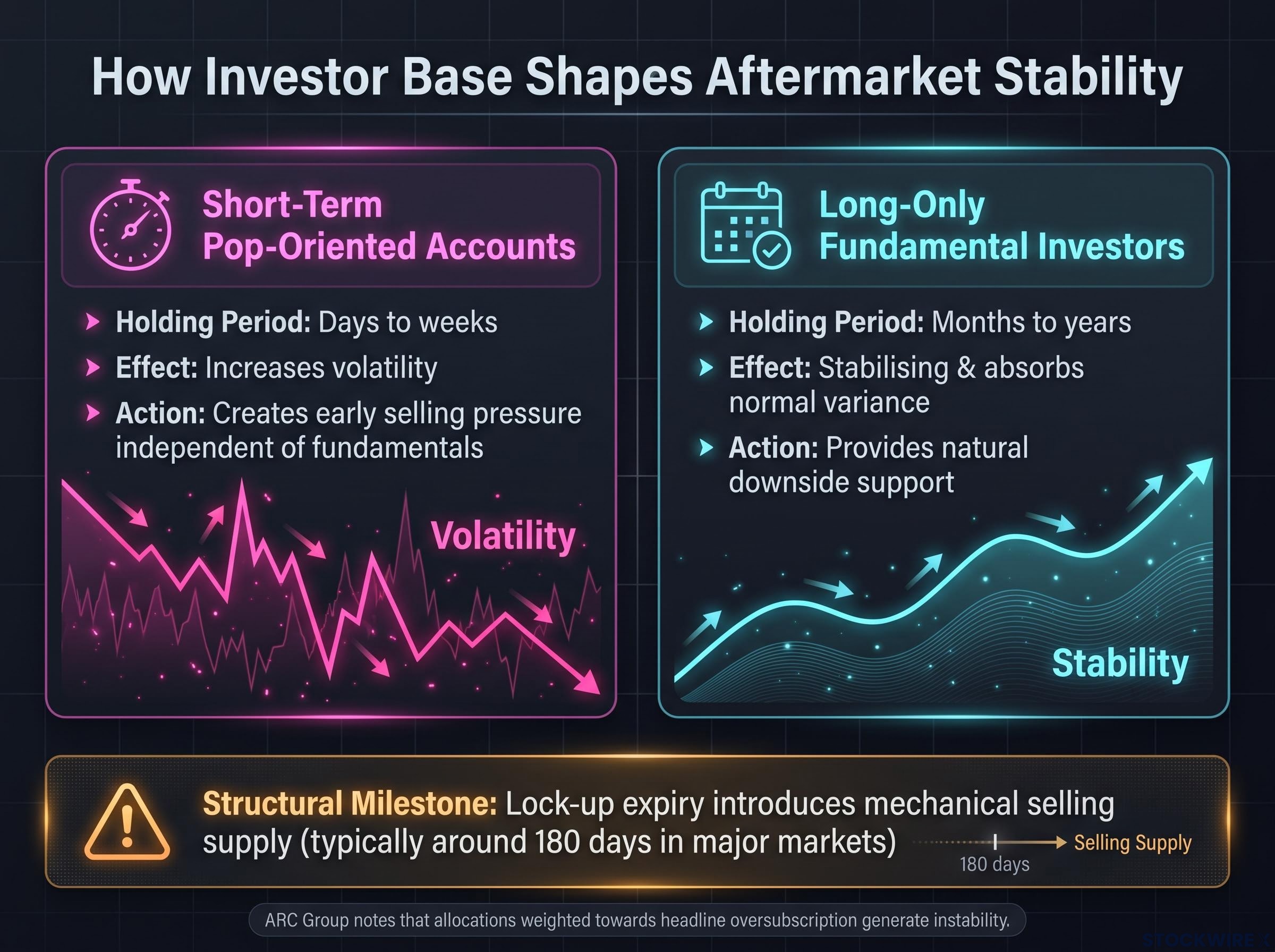 Investor Base Archetypes and Post-IPO Stability