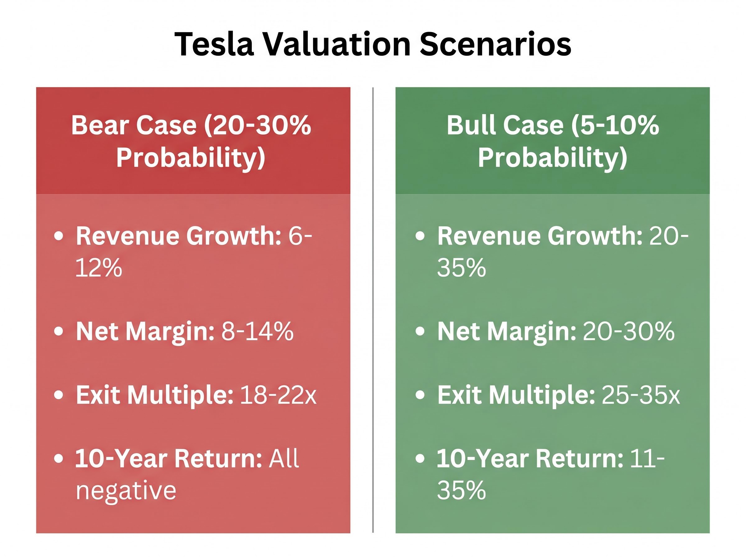 Tesla Valuation Scenarios: Bull vs. Bear Math