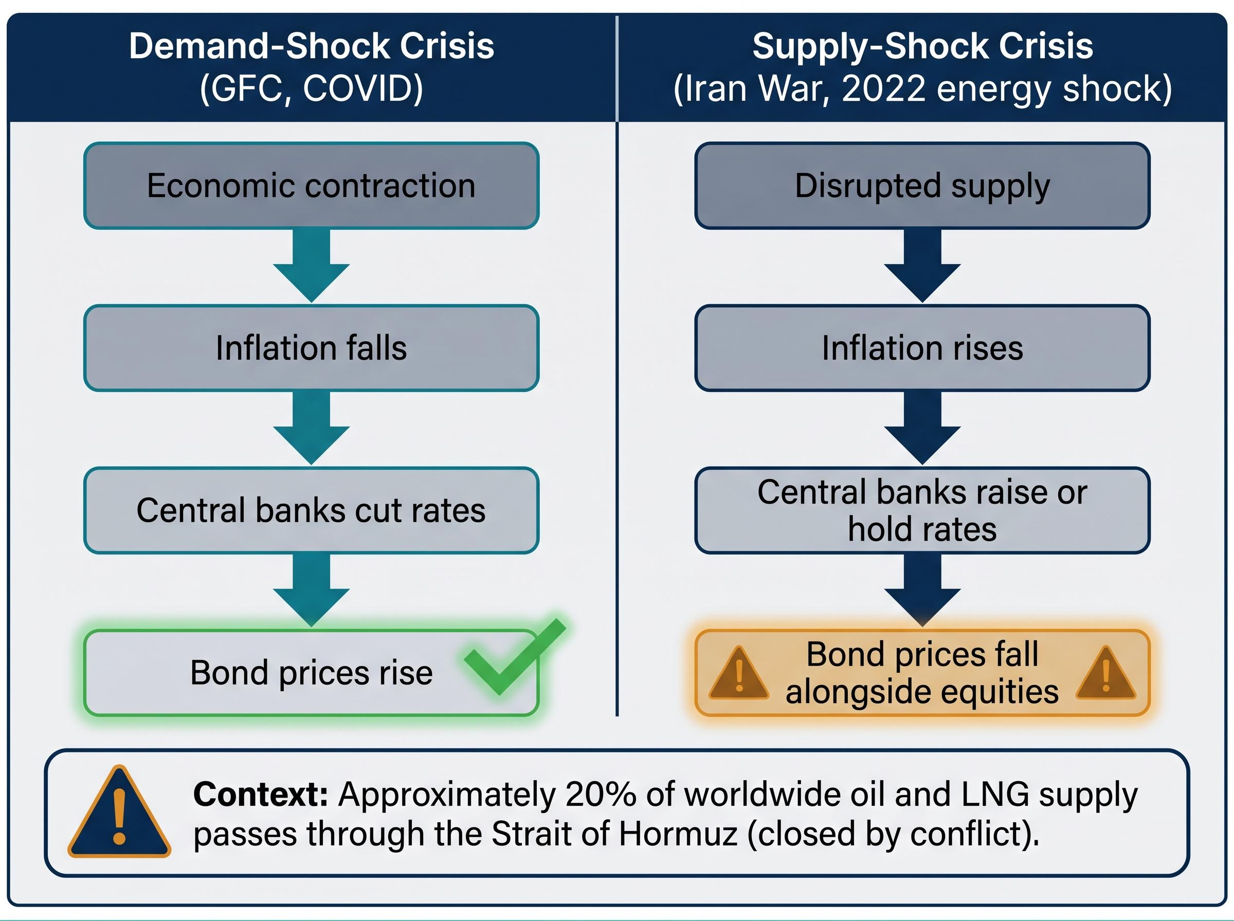 The Mechanism of Crises: Demand-Shock vs. Supply-Shock