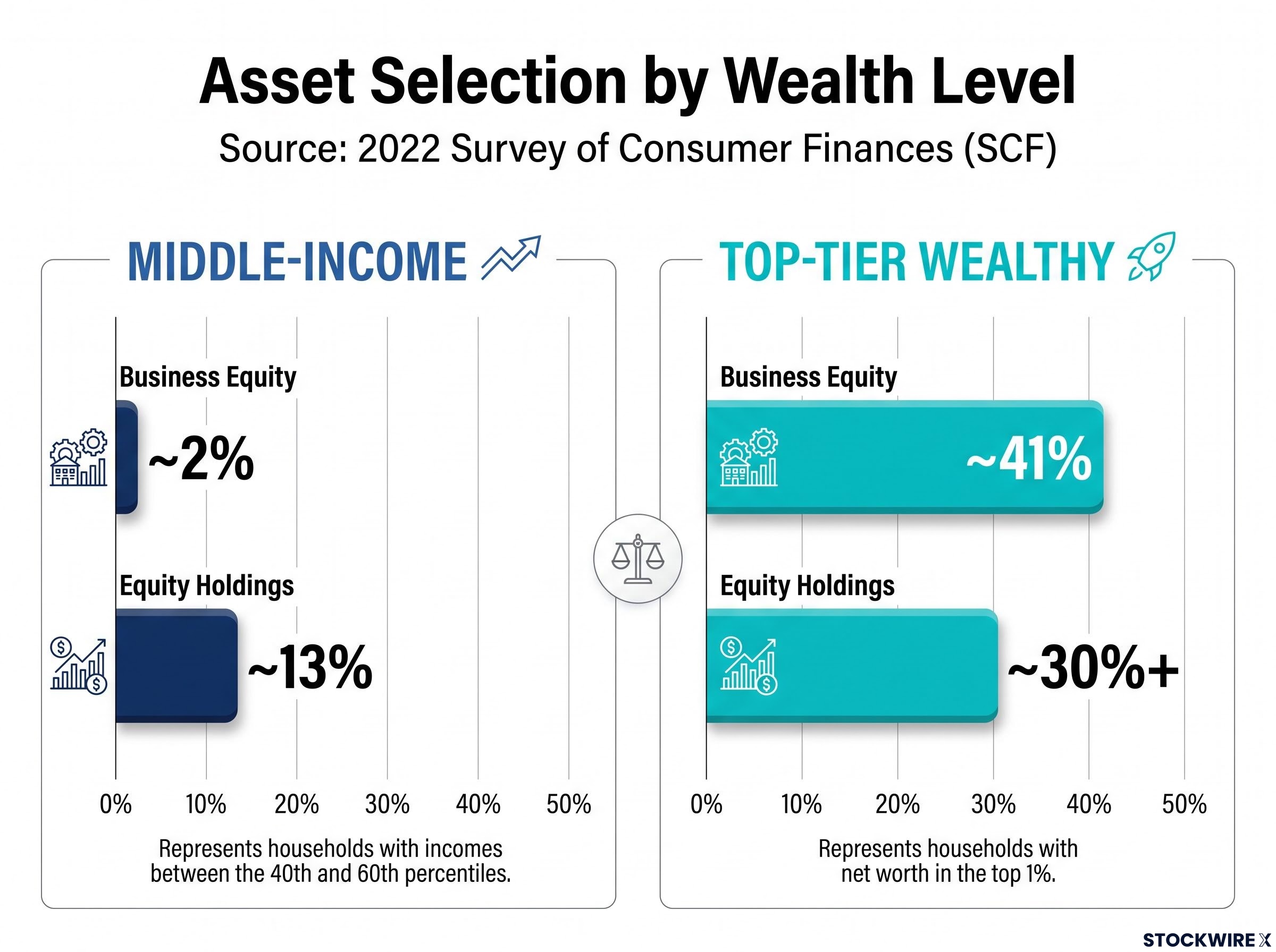 The Wealth Allocation Gap