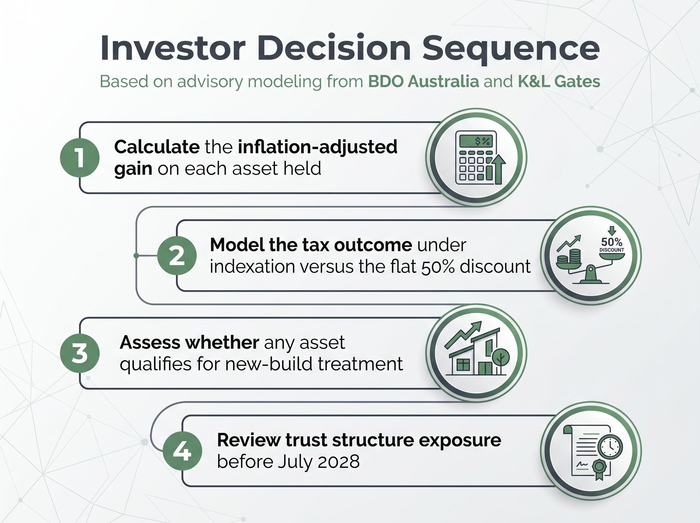 4-Step Investor Decision Sequence