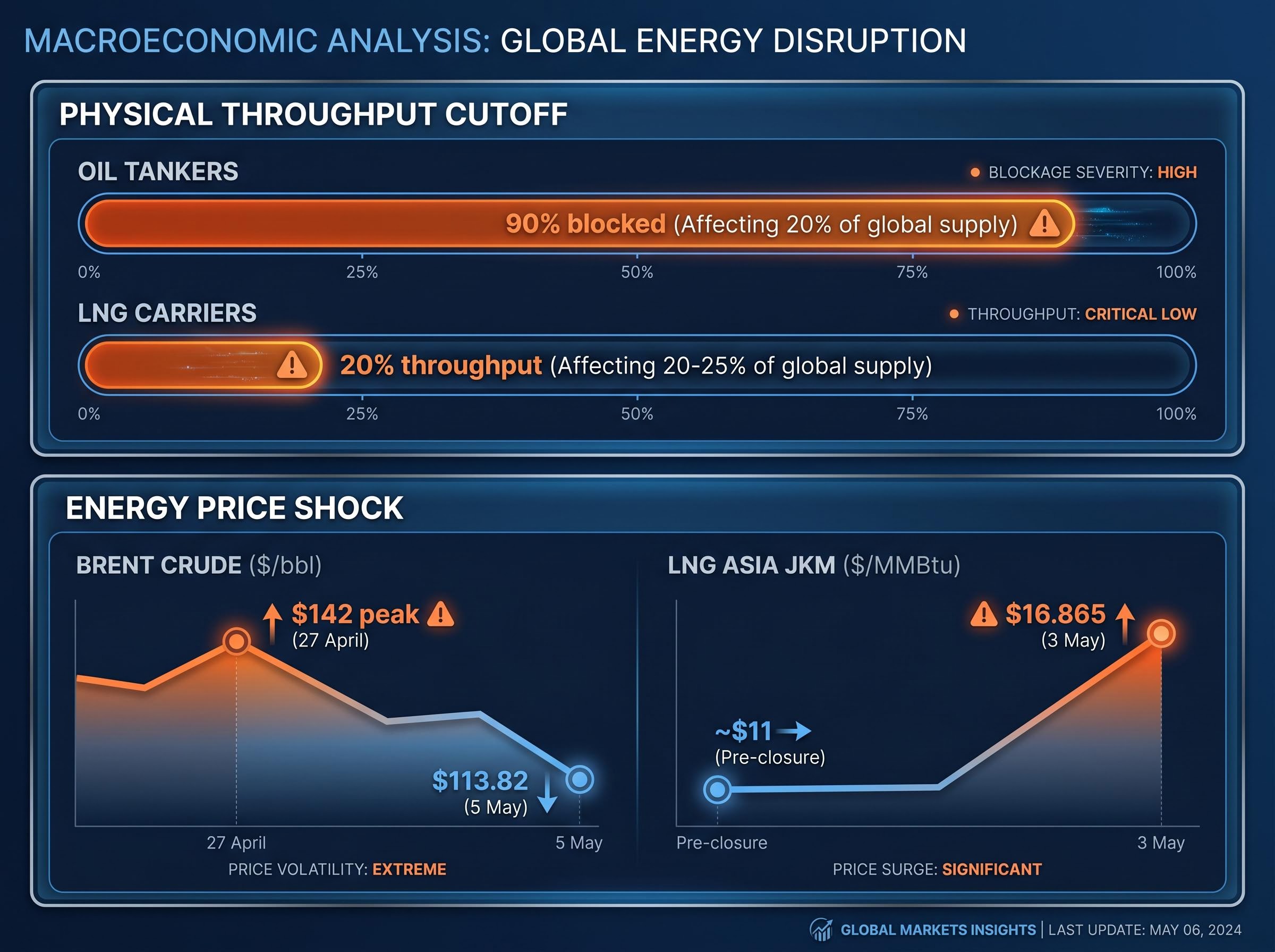 Hormuz Closure: Impact on Global Energy Supply and Prices