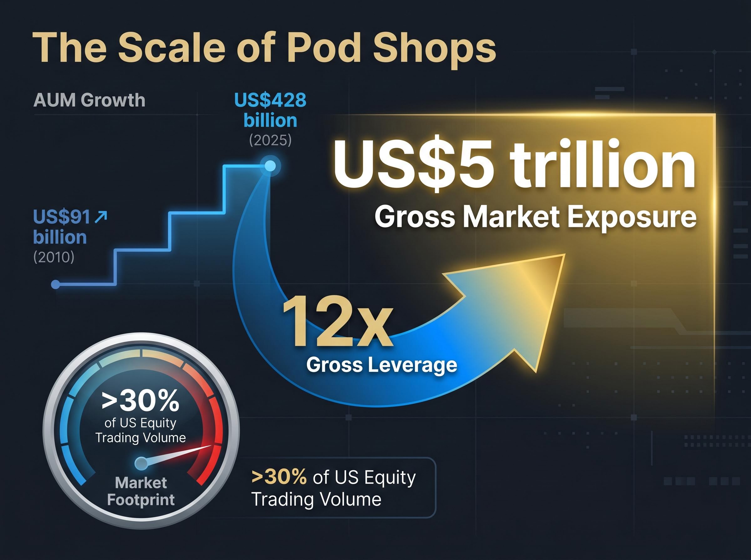 The Pod Shop Multiplier: Growth and Market Exposure