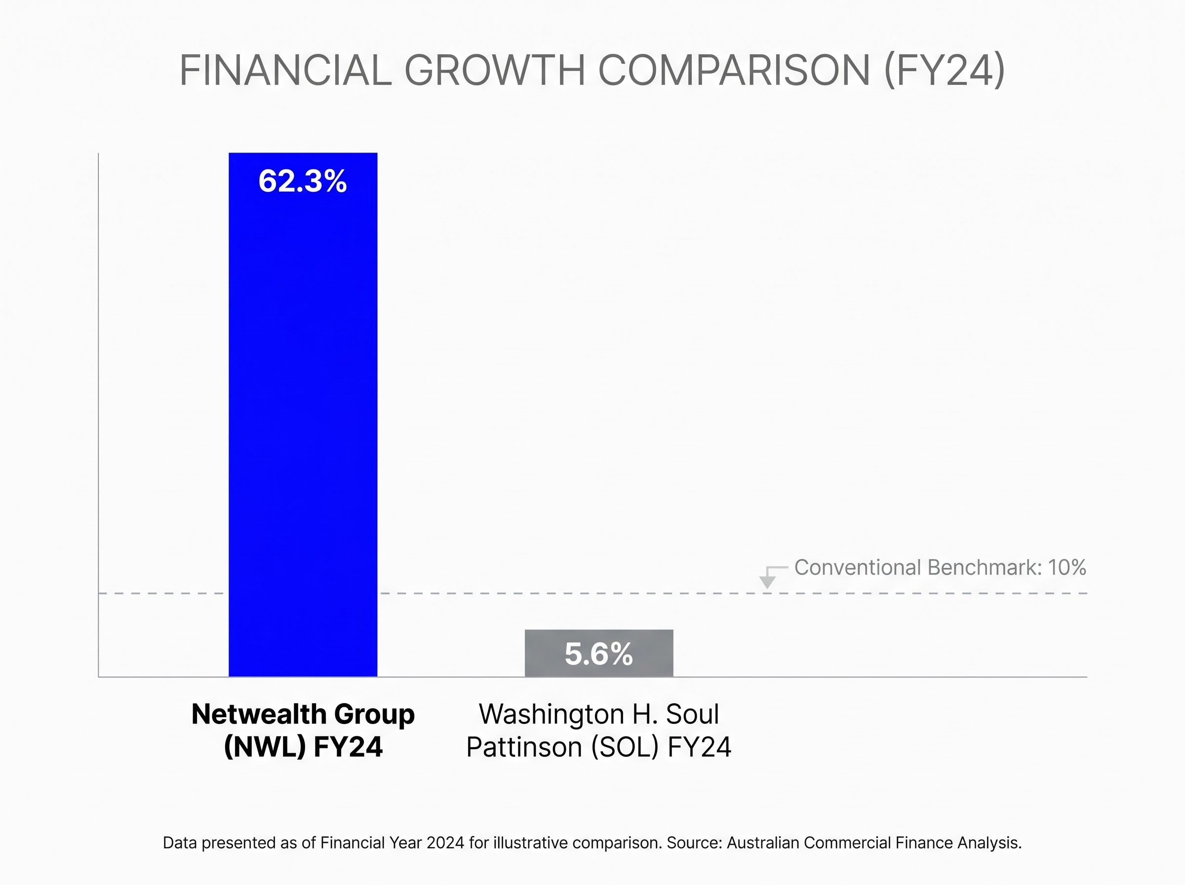 Return on Equity (ROE) Context: Growth vs Mature