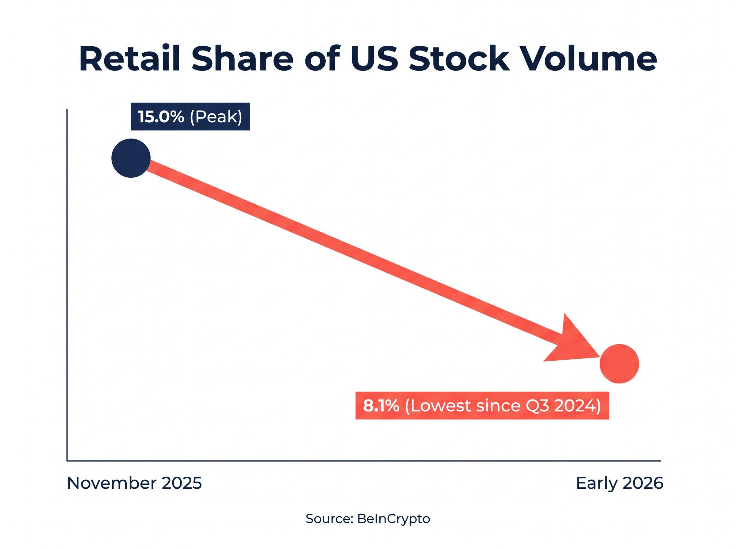 Decline in Retail Stock Volume Share