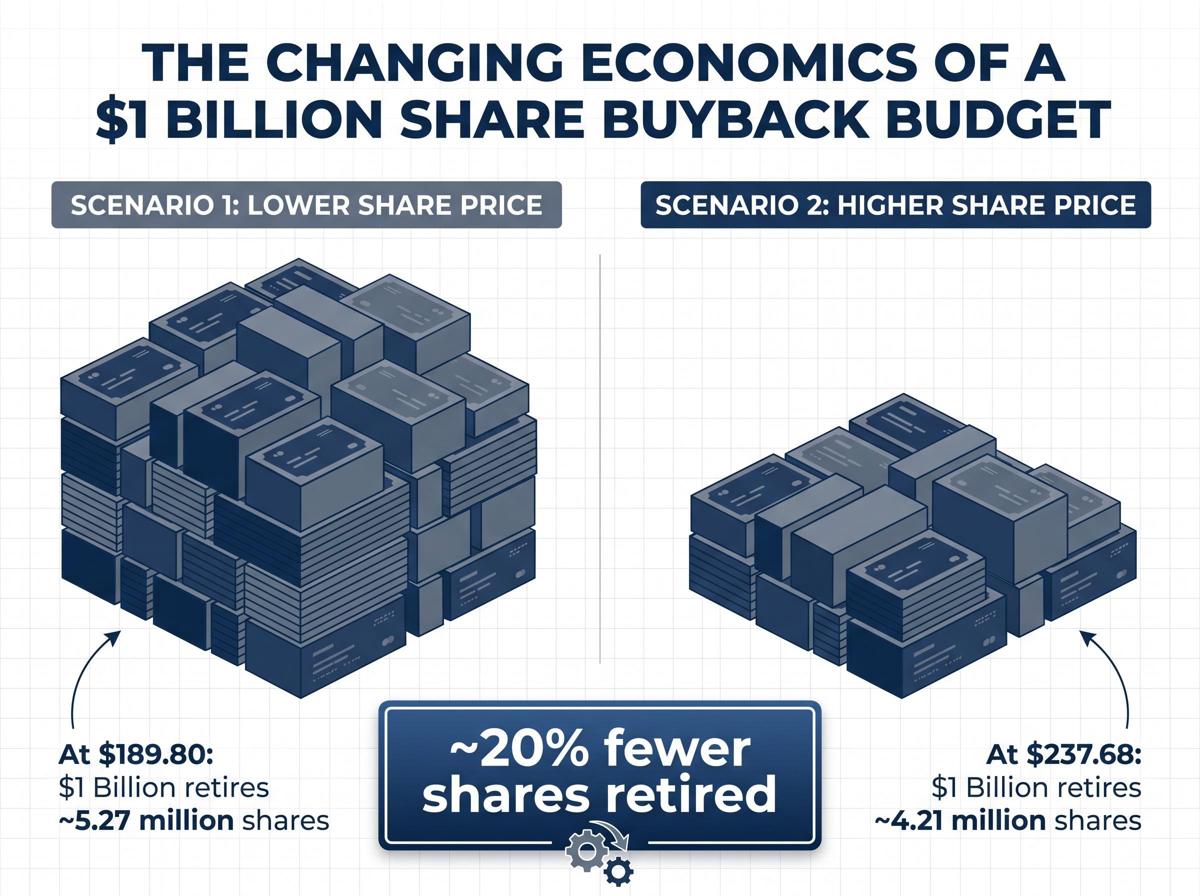 The Shrinking Power of a $1 Billion Buyback
