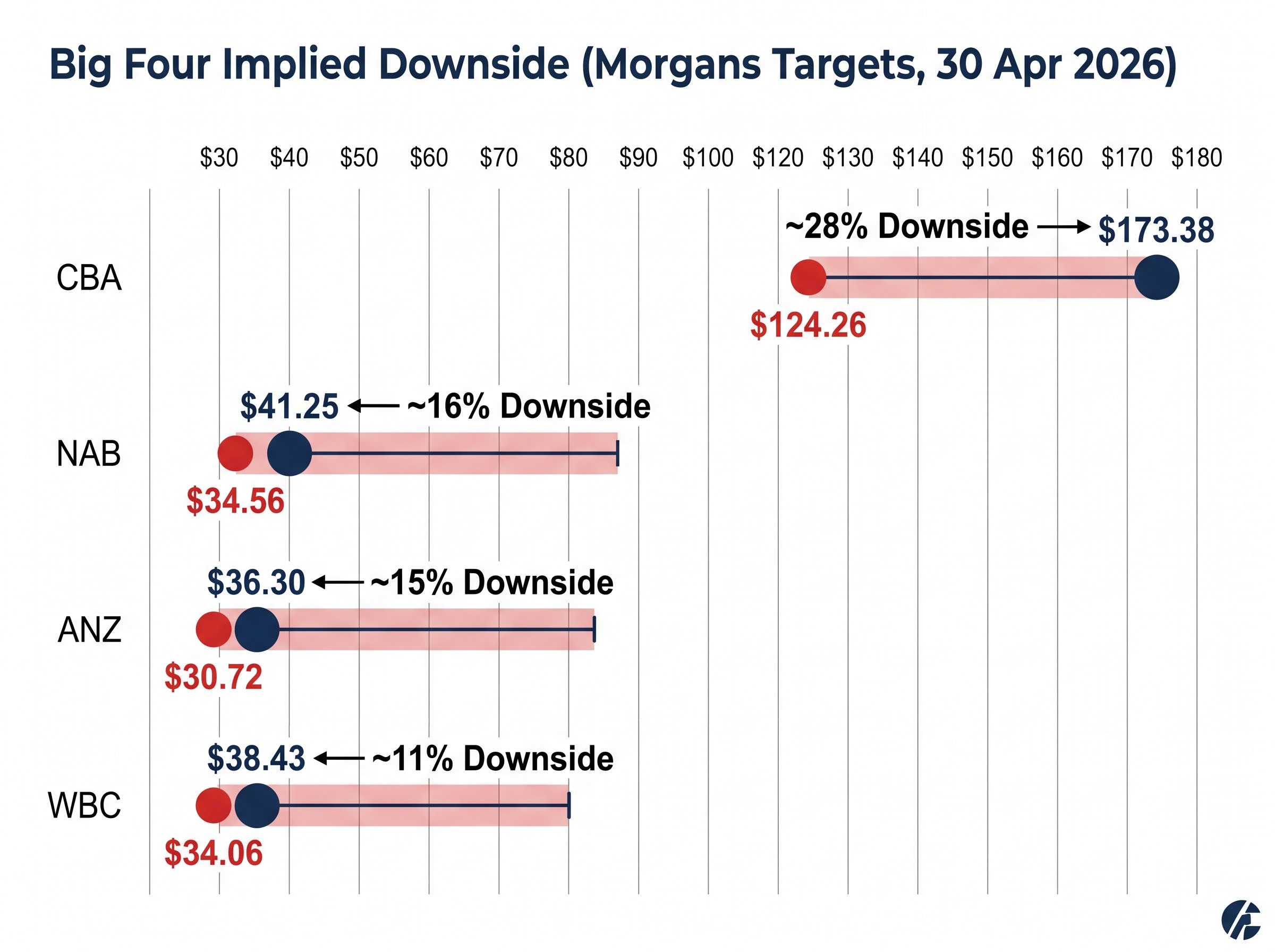 Morgans' Target Price vs. Current Share Price