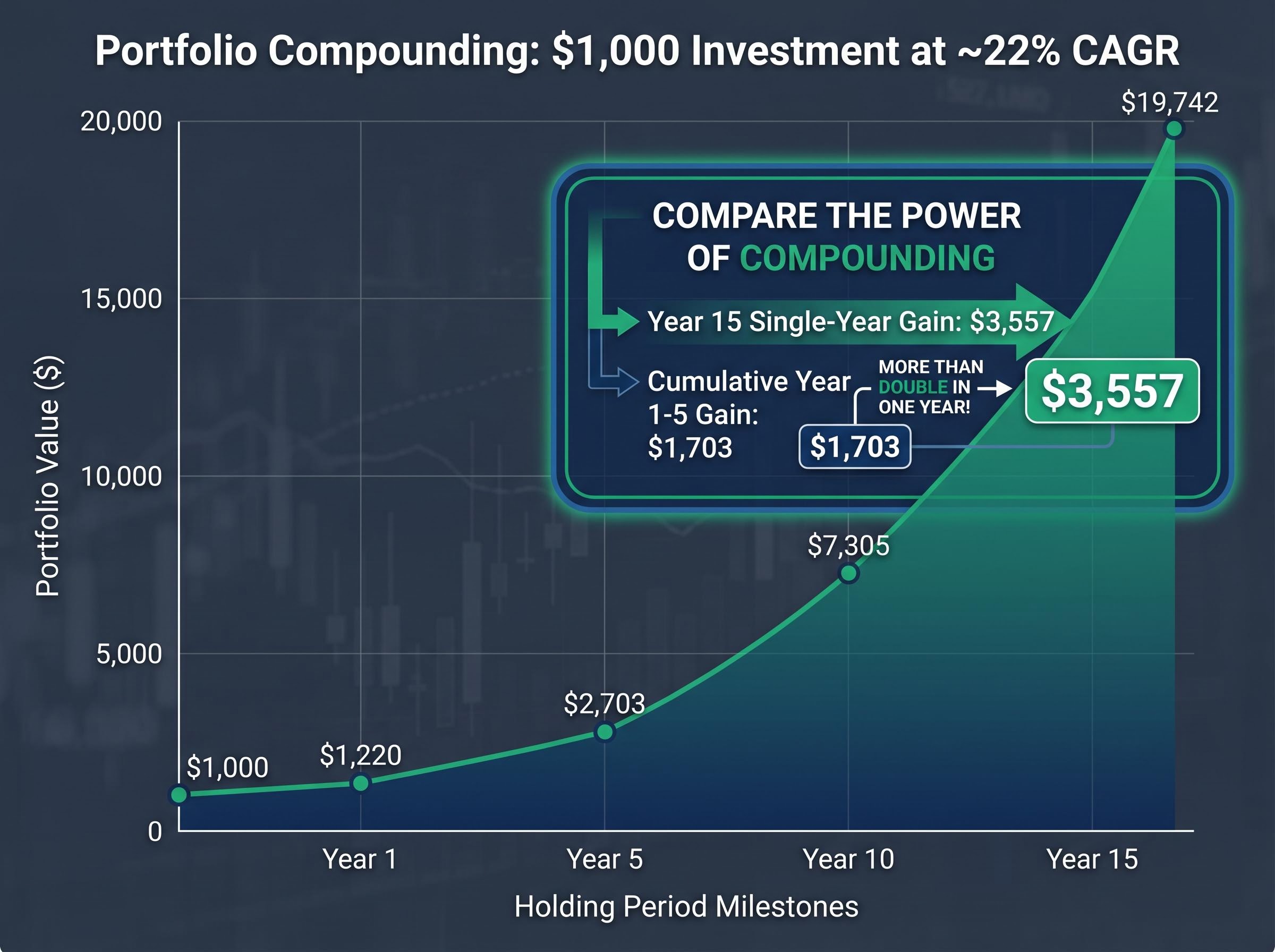 The Late-Phase Acceleration of Compounding