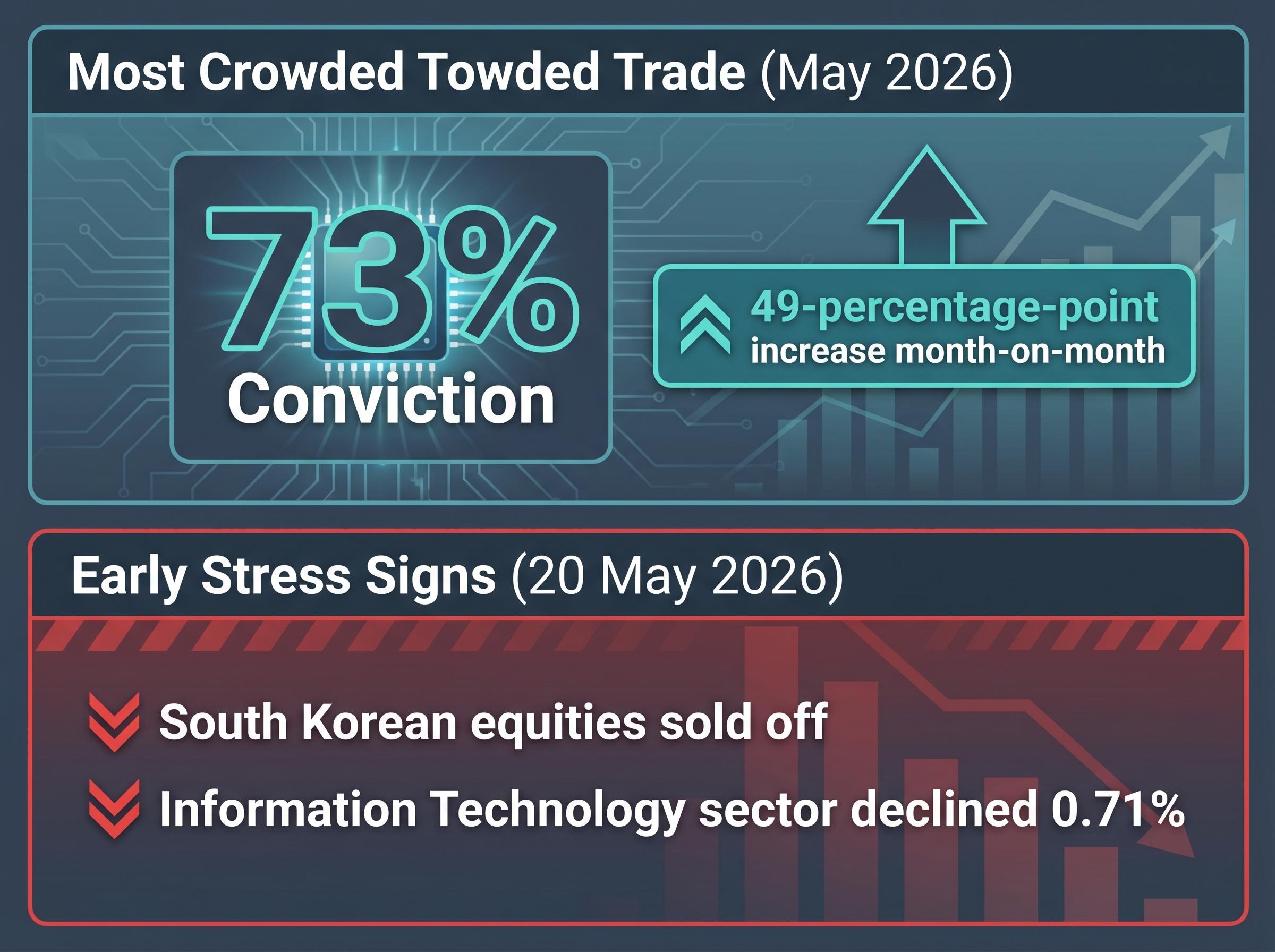 Semiconductor Trade Crowding and Early Stress Signs