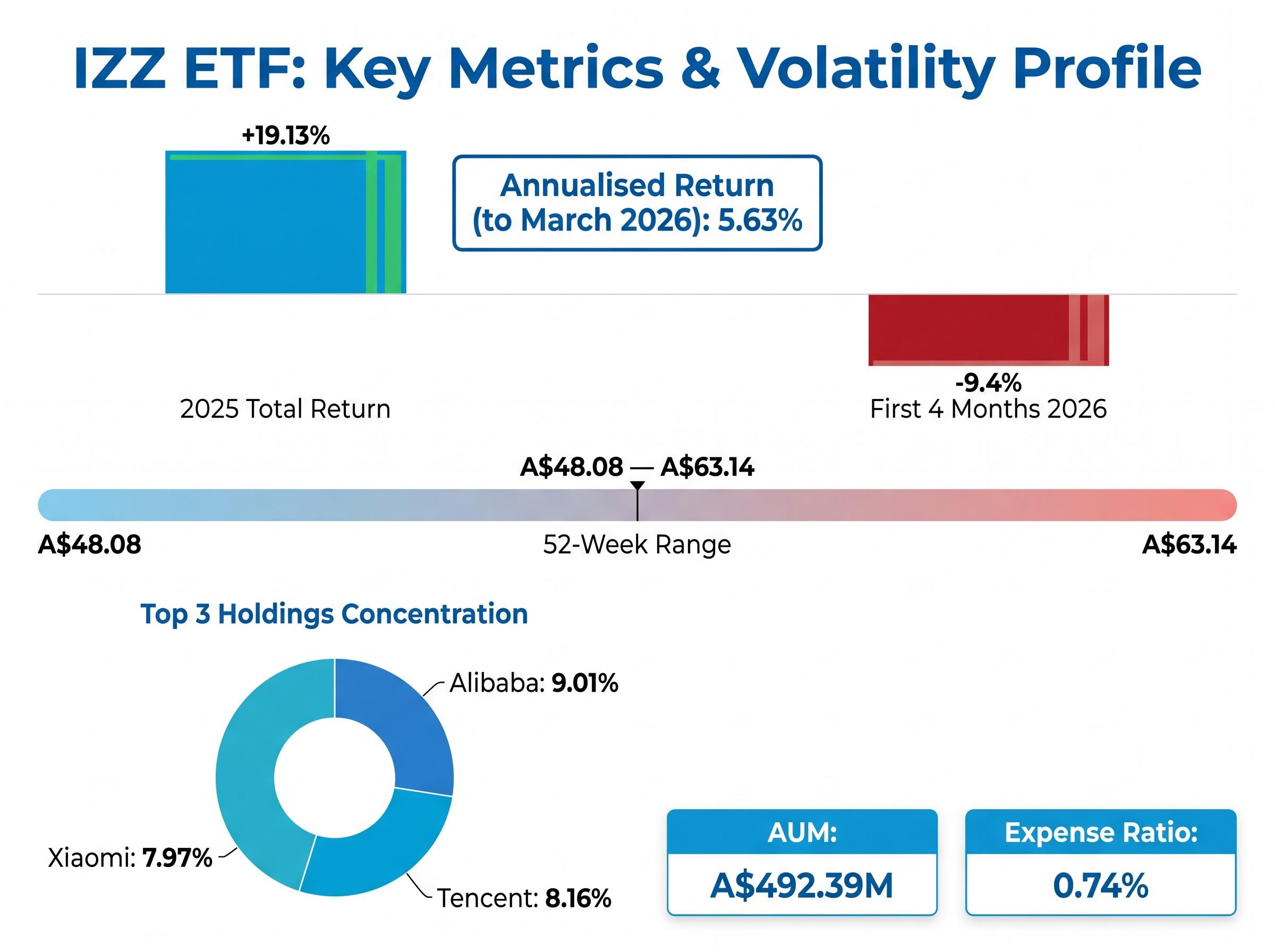IZZ ETF Volatility & Concentration Dashboard