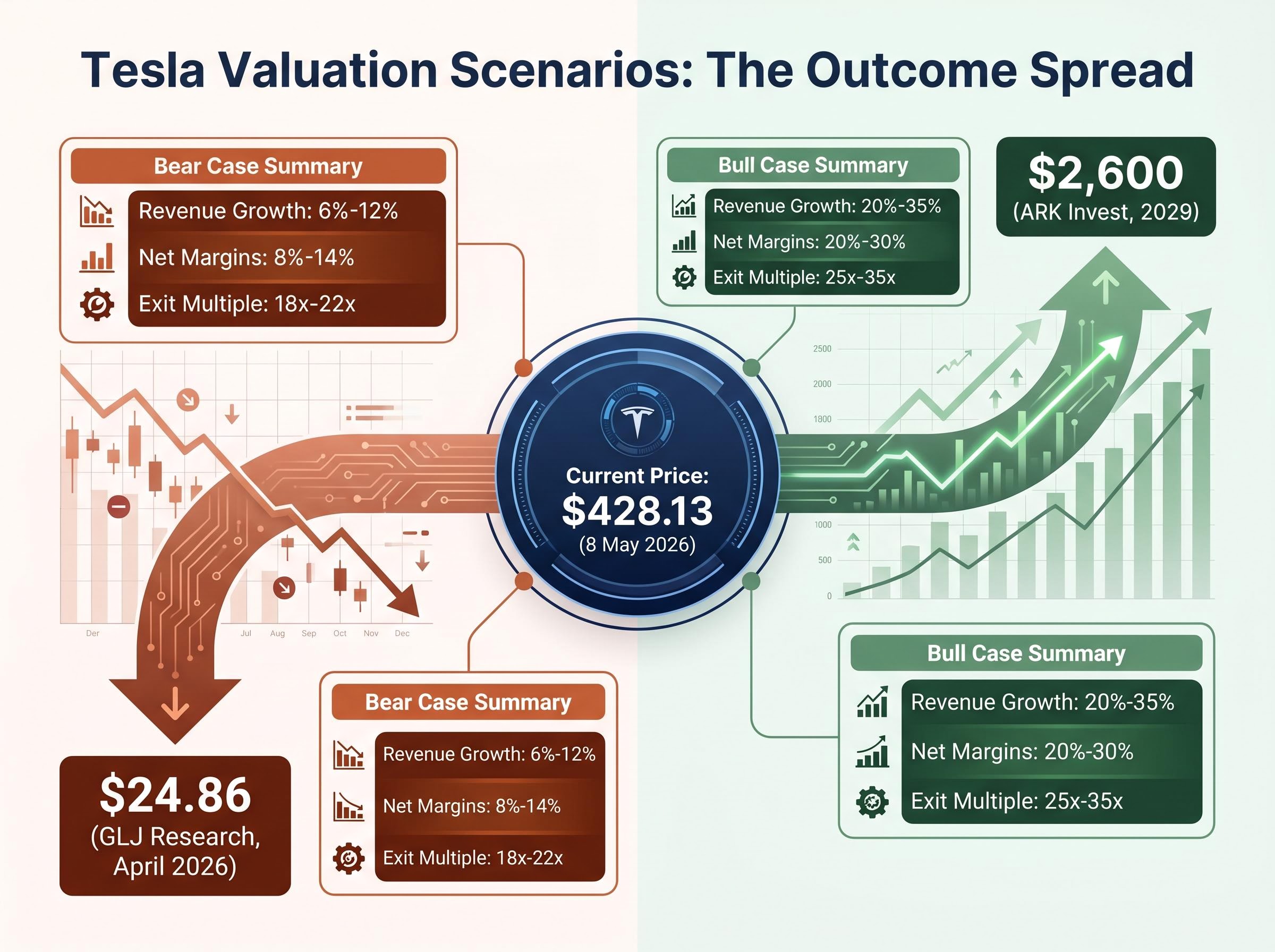 Tesla's Extreme Valuation Spread: Bull vs. Bear Inputs