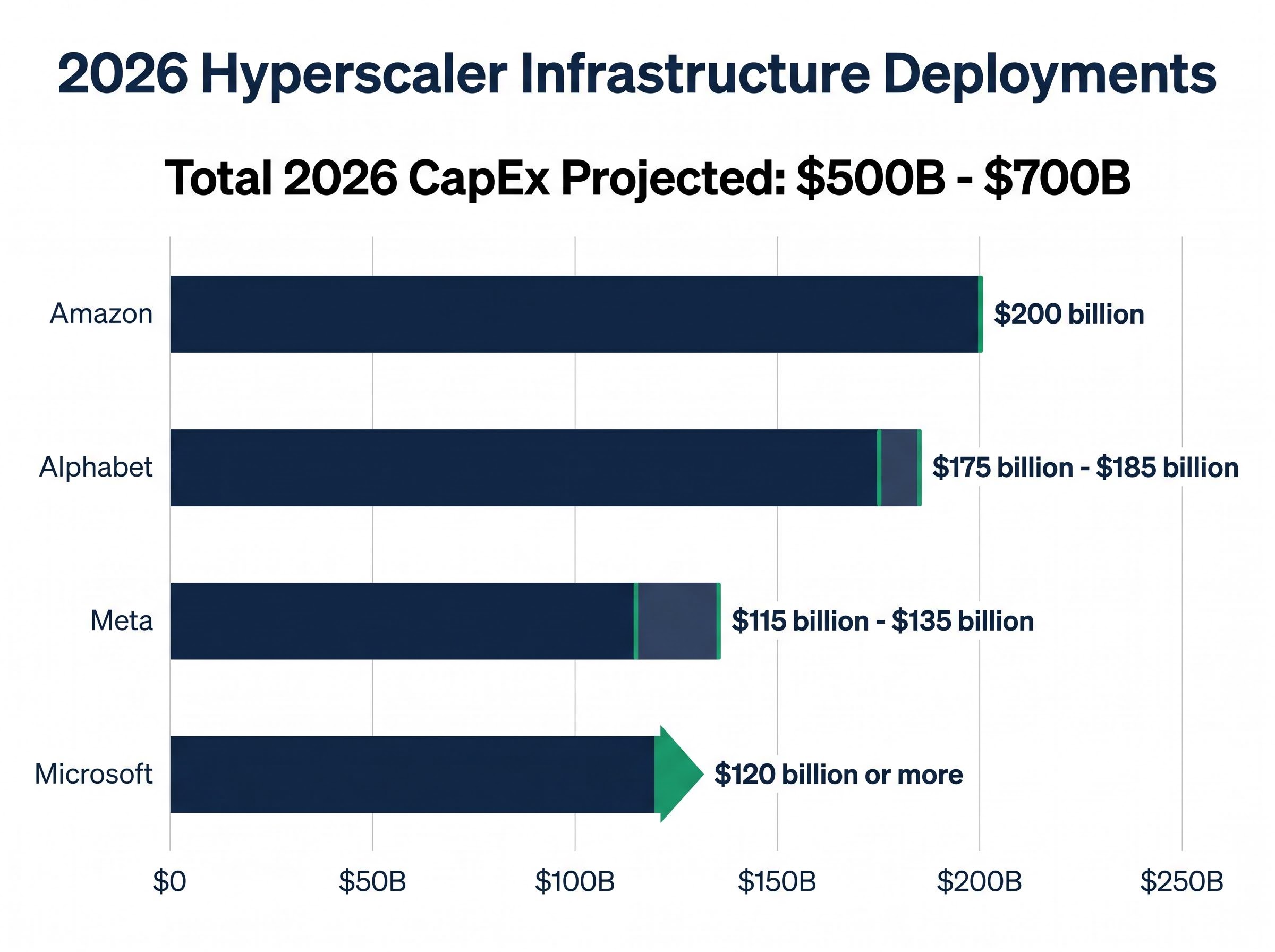 2026 Hyperscaler Capital Expenditure Breakdown