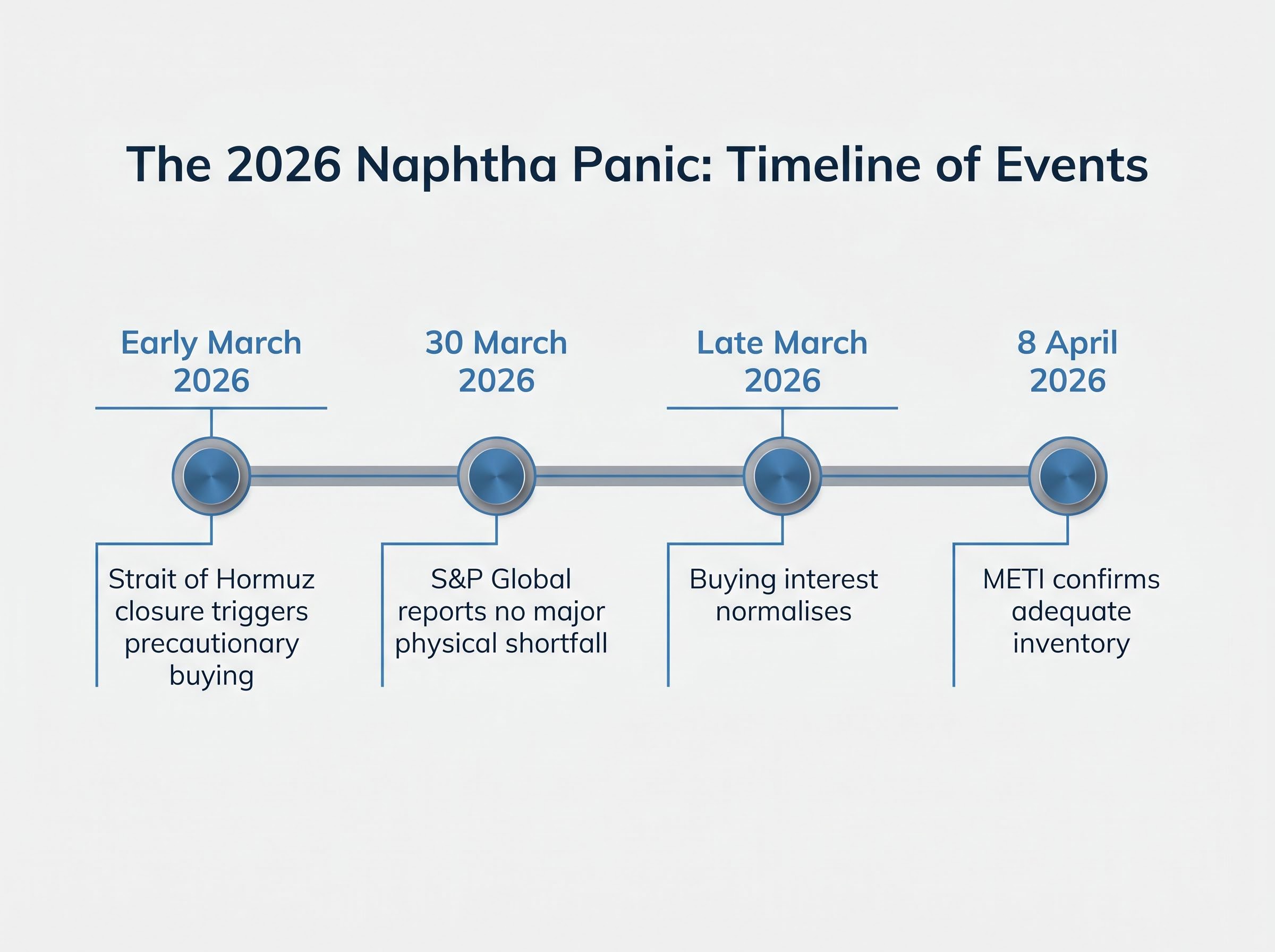 The Naphtha Disruption Timeline