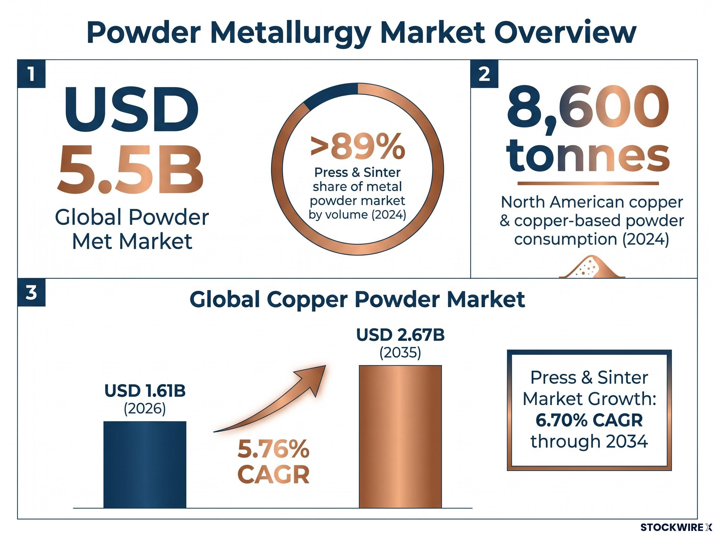 Powder Metallurgy Market Opportunity