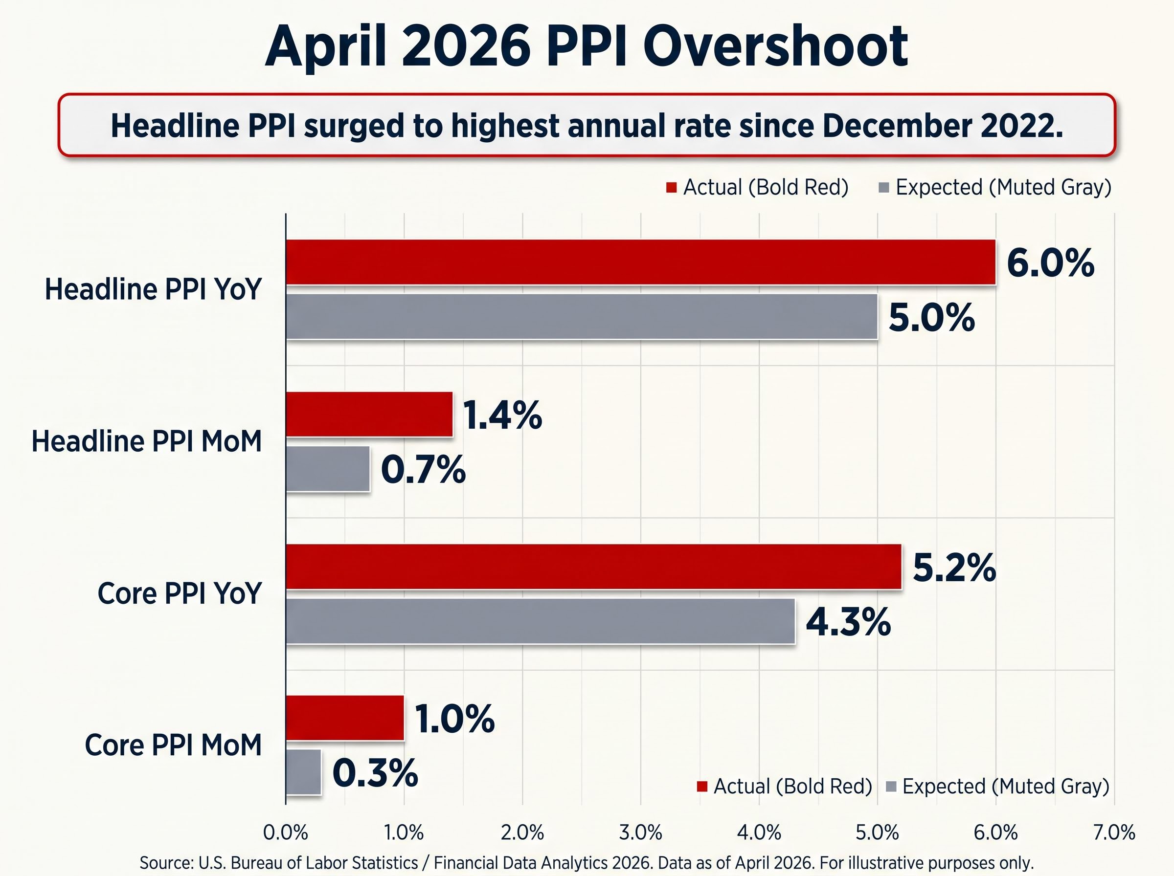 April 2026 PPI: Actual vs. Expected