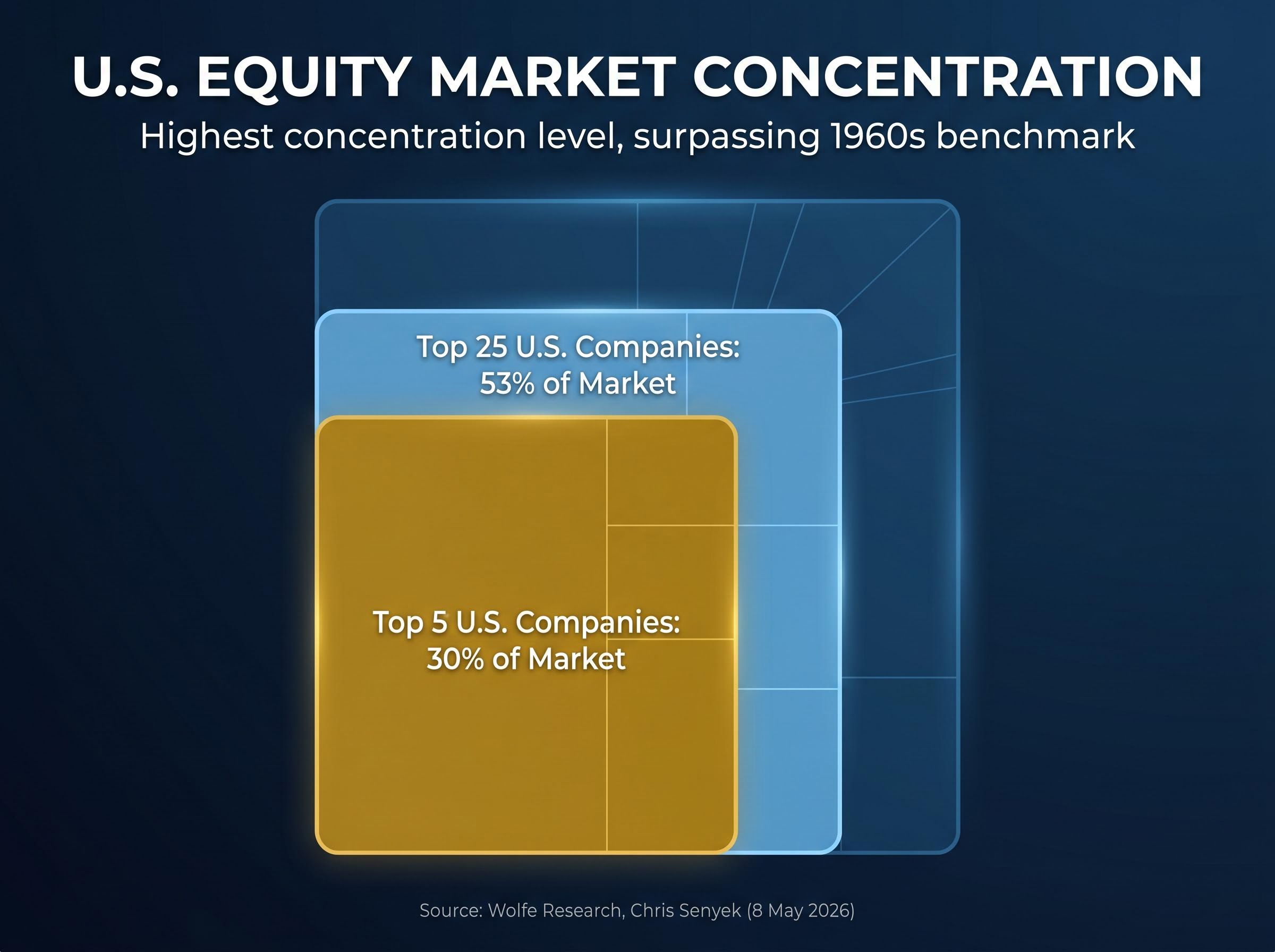 U.S. Equity Market Concentration Reality