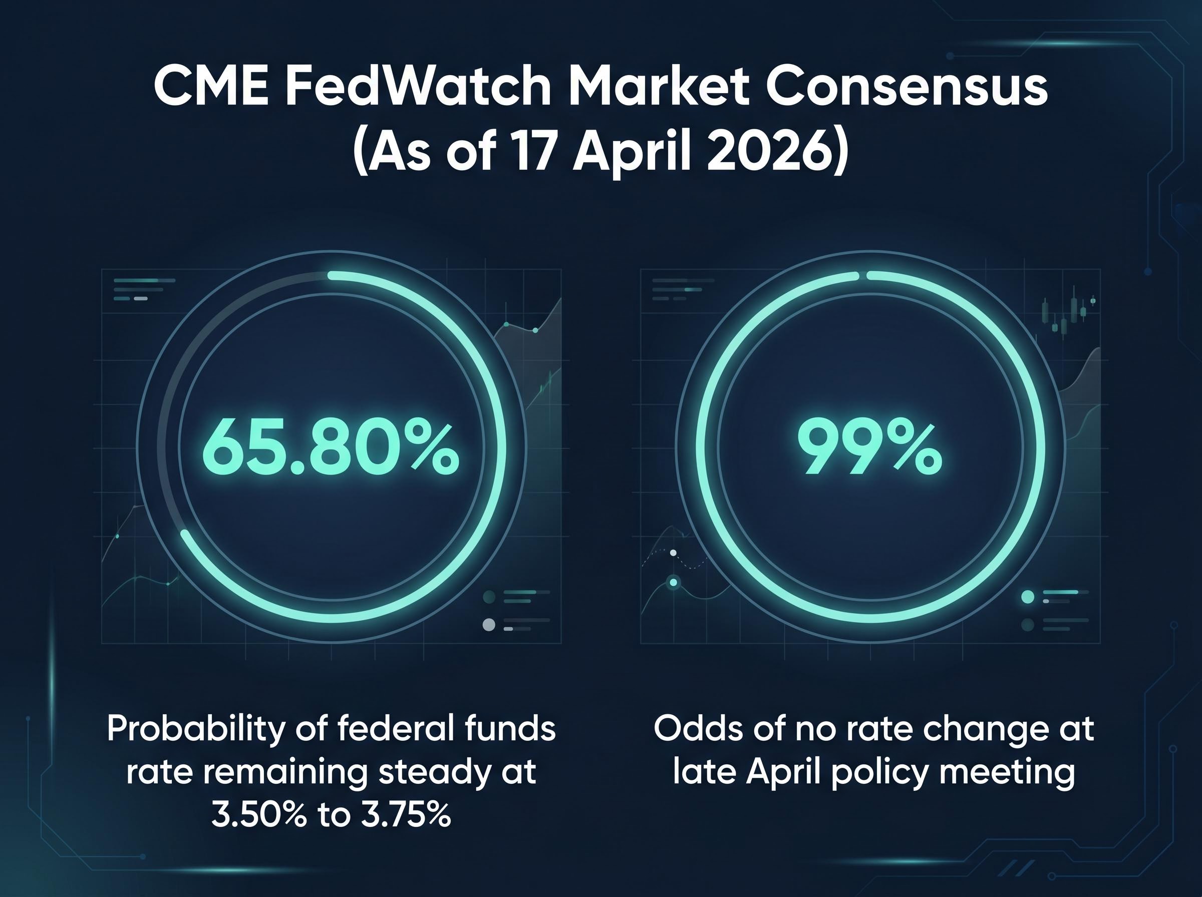 April 2026 Federal Reserve Rate Probabilities