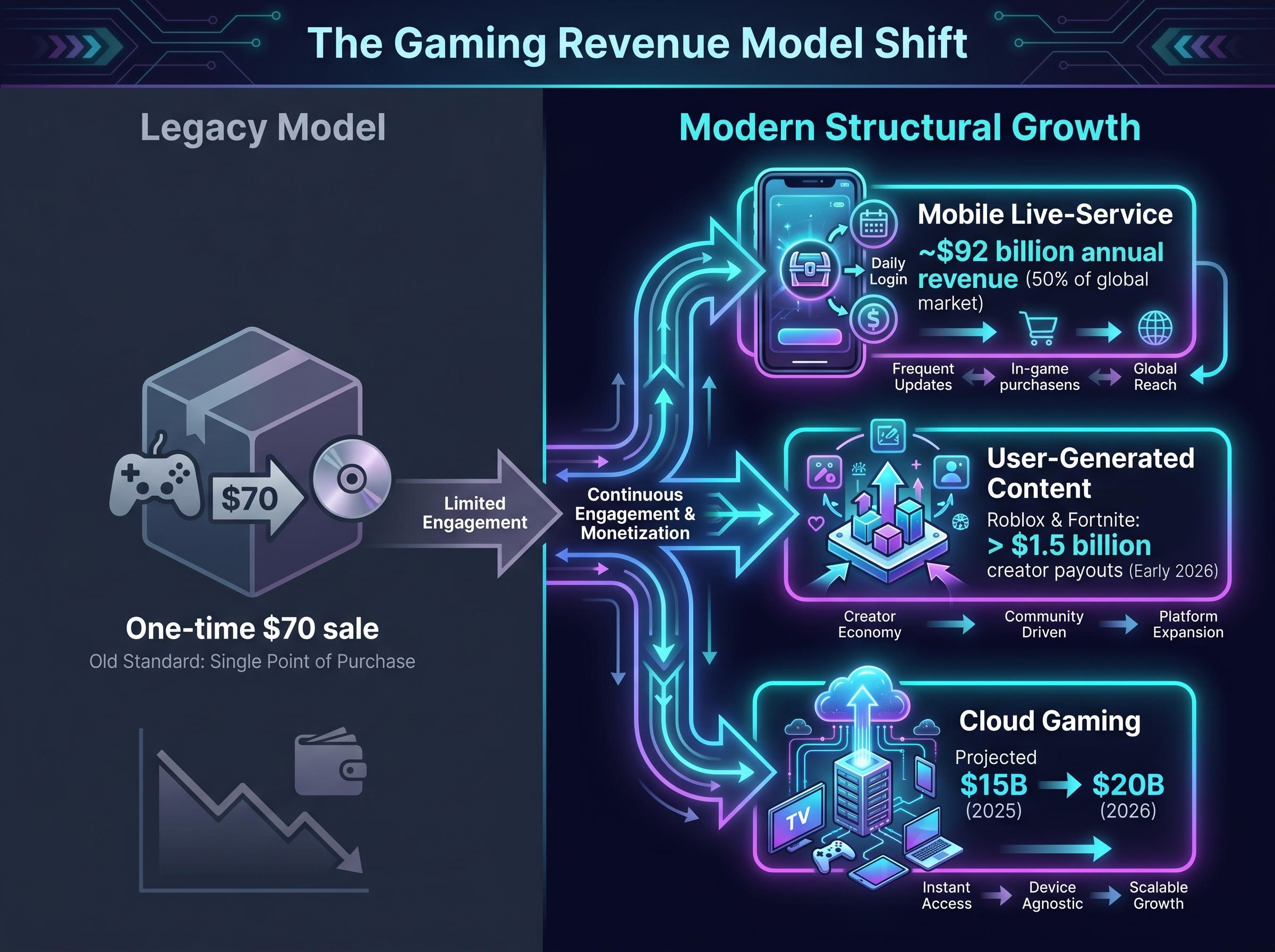 The Structural Shift in Gaming Revenue